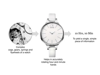 10 Hrs, 10 Min
To yield a single, simple
piece of information
Complex
cogs, gears, springs and
flywheels of a watch
Helps in accurately
rotating hour and minute
hands

 