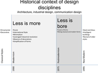 Historical context of design
disciplines
Architecture, industrial design, communication design

Less is more

Postmodernism

Neo Modern
1995

•Steel and Glass
•Intelligent
buildings
•Revival of older
styles

1975

•Fusion of forms
•Mixing classical and modern forms

Modernism

•Purist
•International Style
•Minimalism
•Leveraged Industrial revolution
•Absence of decorations
•Simplification of forms

1900

Classical Styles

•Ornamental
•Decorative

Less is
bore

 
