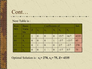 Optimal Table Simplex Method Example Simplex Method | PPT