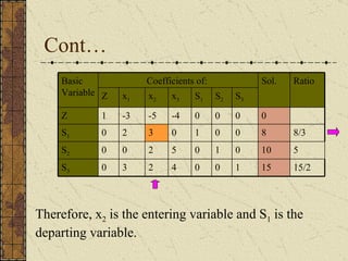 Cont… Therefore, x 2  is the entering variable and S 1  is the departing variable. 4 5 0 -4 x 3 15/2 5 8/3 Ratio 15 1 0 0 2 3 0 S 3 10 0 1 0 2 0 0 S 2 8 0 0 1 3 2 0 S 1 0 0 0 0 -5 -3 1 Z Sol. S 3 S 2 S 1 x 2 x 1 Z Coefficients of:  Basic Variable 