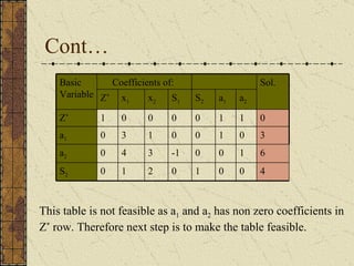 Cont…  This table is not feasible as a 1  and a 2  has non zero coefficients in Z *  row. Therefore next step is to make the table feasible. 4 0 0 1 0 2 1 0 S 2 0 0 0 S 2 1 0 1 a 2 0 1 1 a 1 -1 0 0 S 1 6 3 4 0 a 2 3 1 3 0 a 1 0 0 0 1 Z * Sol. x 2 x 1 Z * Coefficients of:  Basic Variable 