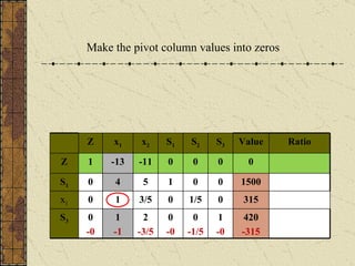Simplex method | PPT