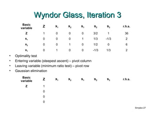 Wyndor Glass, Iteration 3
        Basic
                      Z       x1      x2       s1        s2     s3     r.h.s.
       variable
          Z           1       0        0       0         3/2     1      36
          s1          0       0        0       1         1/3    -1/3     2
          x2          0       0        1       0         1/2     0       6
          x1          0       1        0       0         -1/3   1/3      2
•   Optimality test
•   Entering variable (steepest ascent) – pivot column
•   Leaving variable (minimum ratio test) – pivot row
•   Gaussian elimination
        Basic
                      Z       x1      x2       s1        s2     s3     r.h.s.
       variable
          Z           1
                      0
                      0
                      0
                                                                                Simplex-27
 
