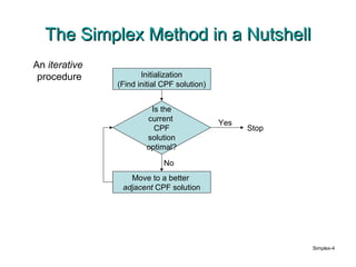 Simplex method | PPT