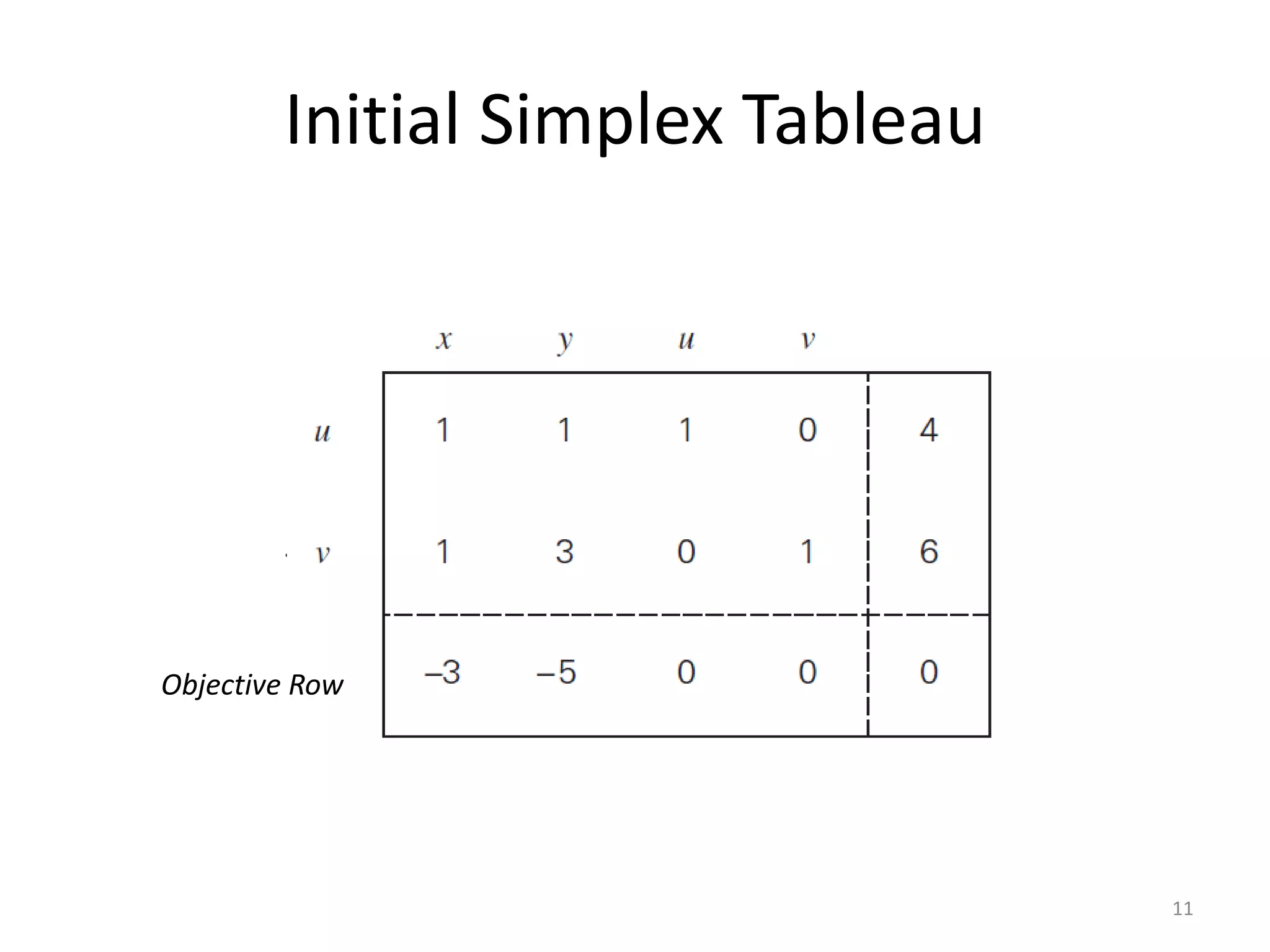 Initial Simplex Tableau
Objective Row
11
 