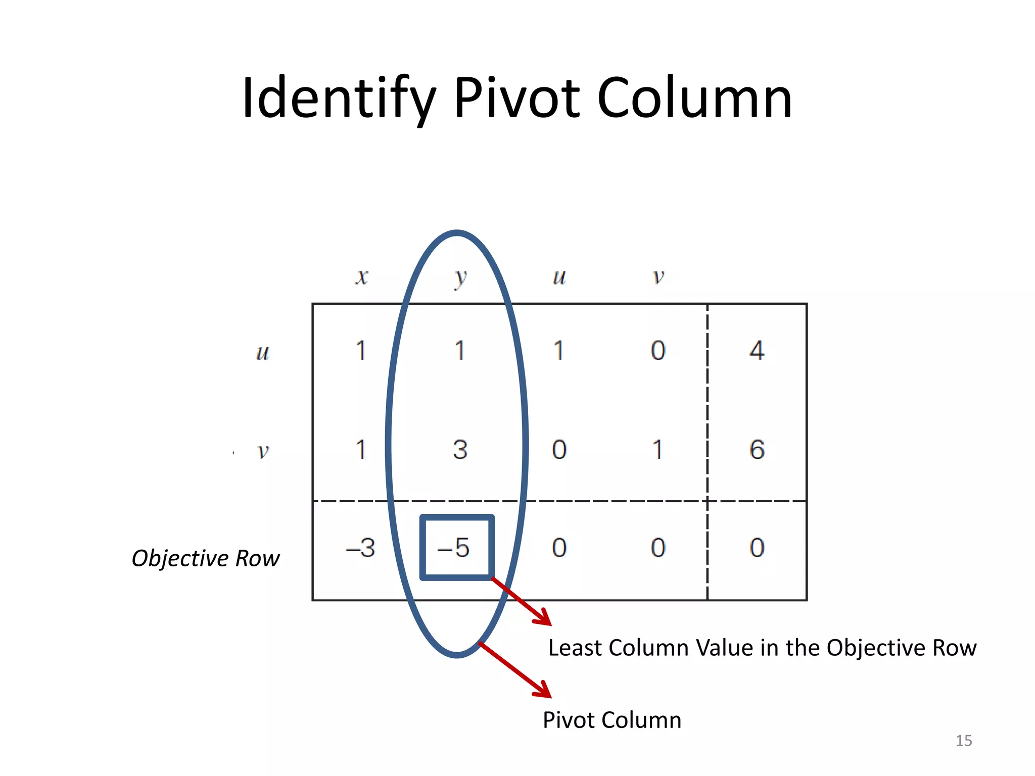 Identify Pivot Column
Least Column Value in the Objective Row
Objective Row
Pivot Column
15
 