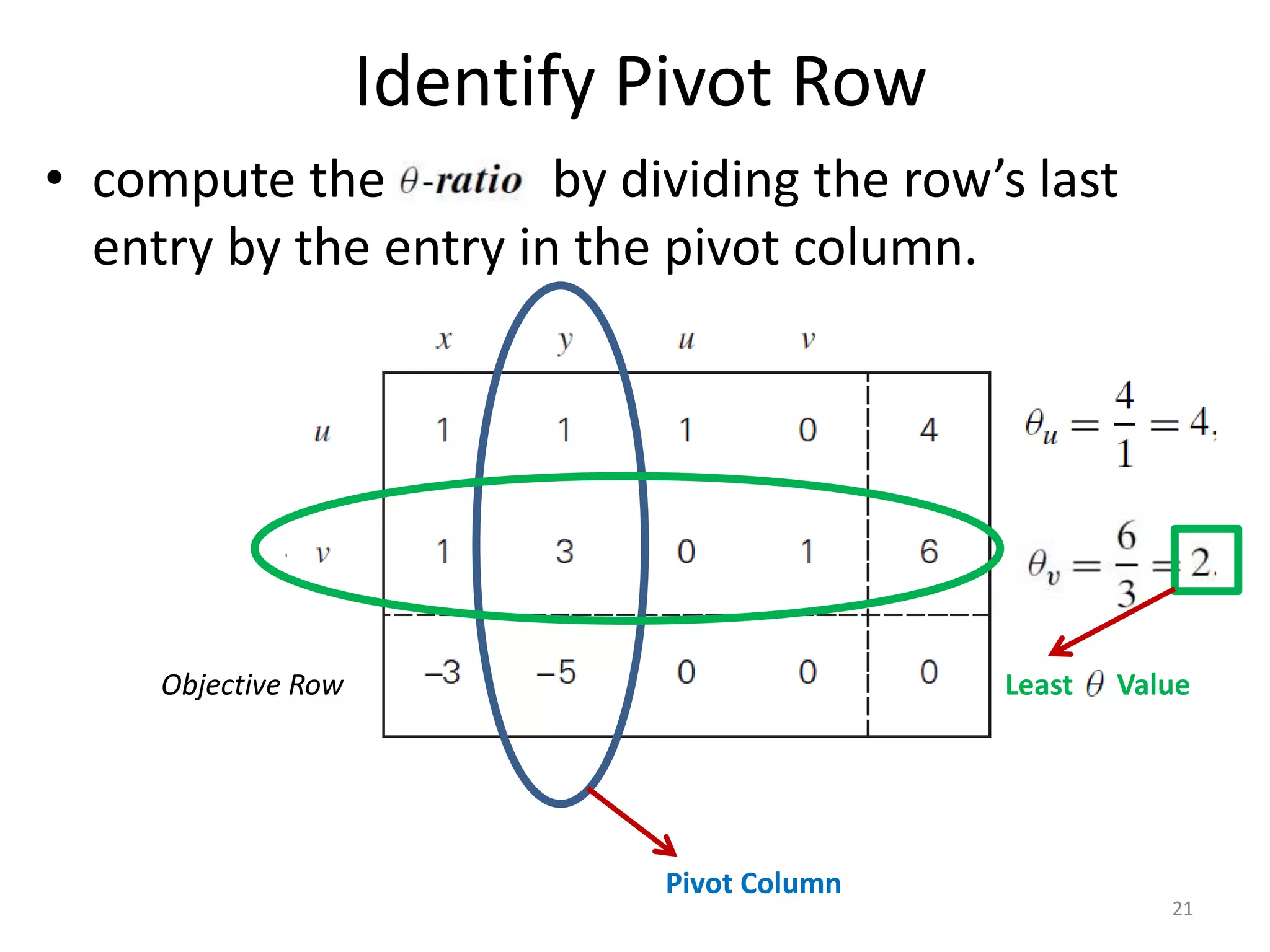 Identify Pivot Row
• compute the by dividing the row’s last
entry by the entry in the pivot column.
Objective Row
Pivot Column
Least Value
21
 