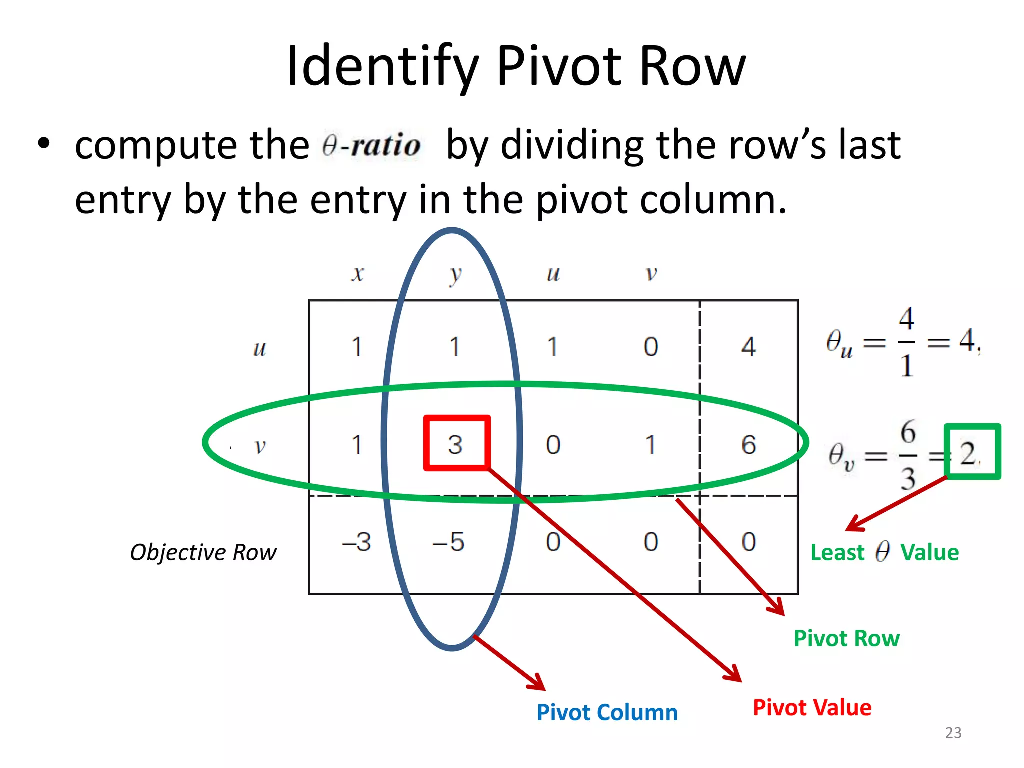 Identify Pivot Row
• compute the by dividing the row’s last
entry by the entry in the pivot column.
Objective Row
Pivot Column
Least Value
Pivot Row
Pivot Value
23
 