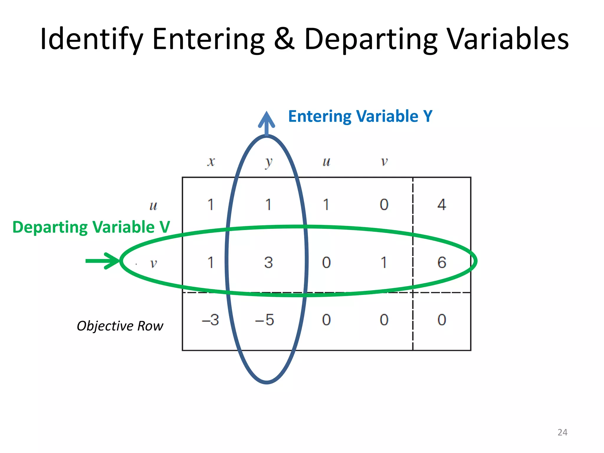 Identify Entering & Departing Variables
Objective Row
24
Entering Variable Y
Departing Variable V
 
