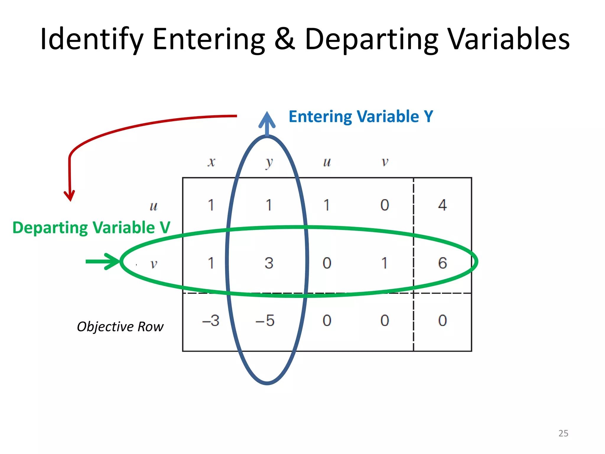 Identify Entering & Departing Variables
Objective Row
25
Entering Variable Y
Departing Variable V
 