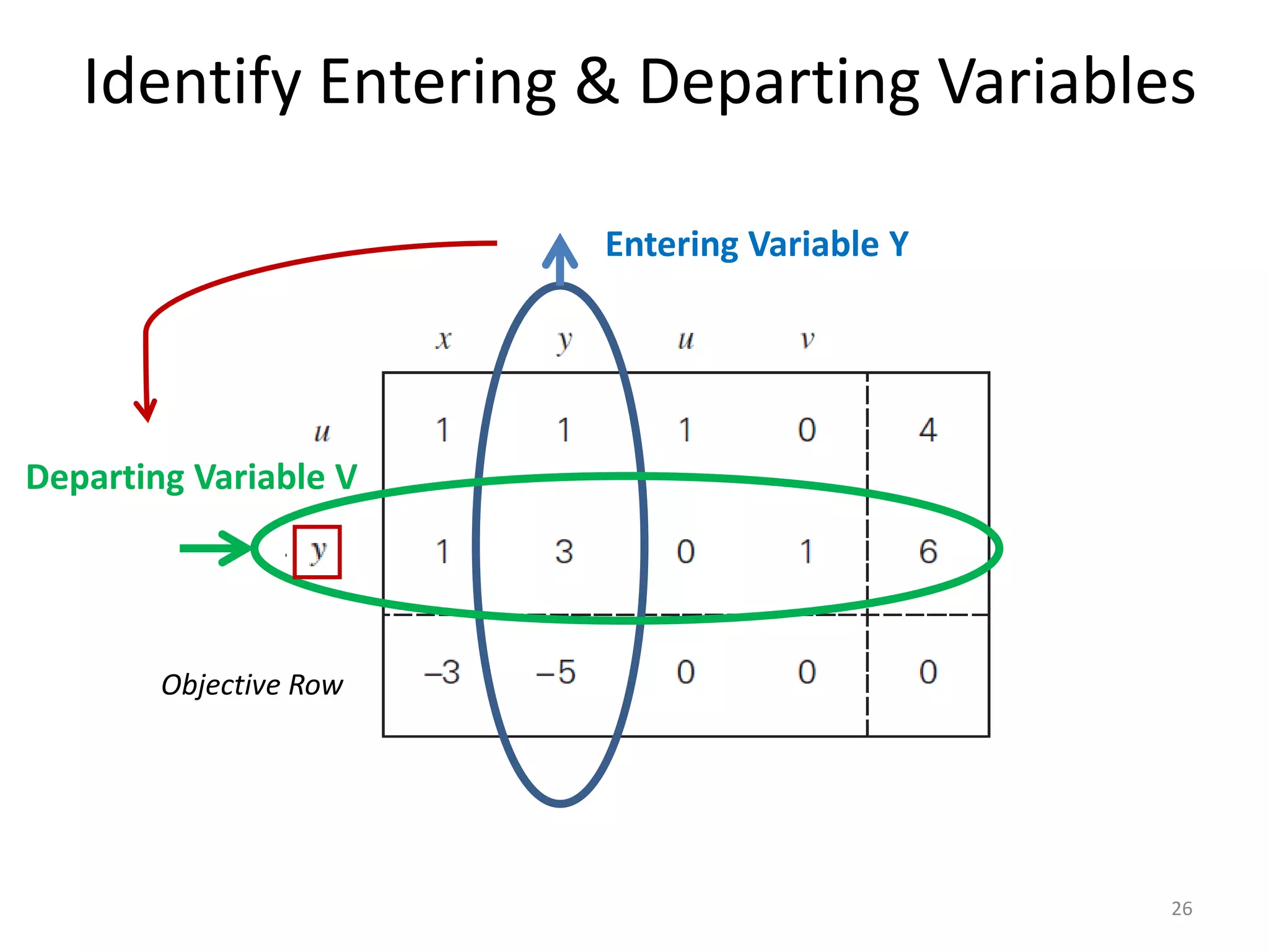 Identify Entering & Departing Variables
Objective Row
26
Entering Variable Y
Departing Variable V
 