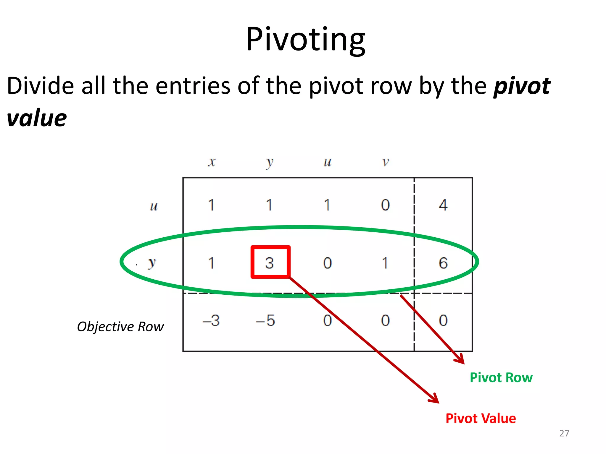 Pivoting
Divide all the entries of the pivot row by the pivot
value
Objective Row
Pivot Row
Pivot Value
27
 