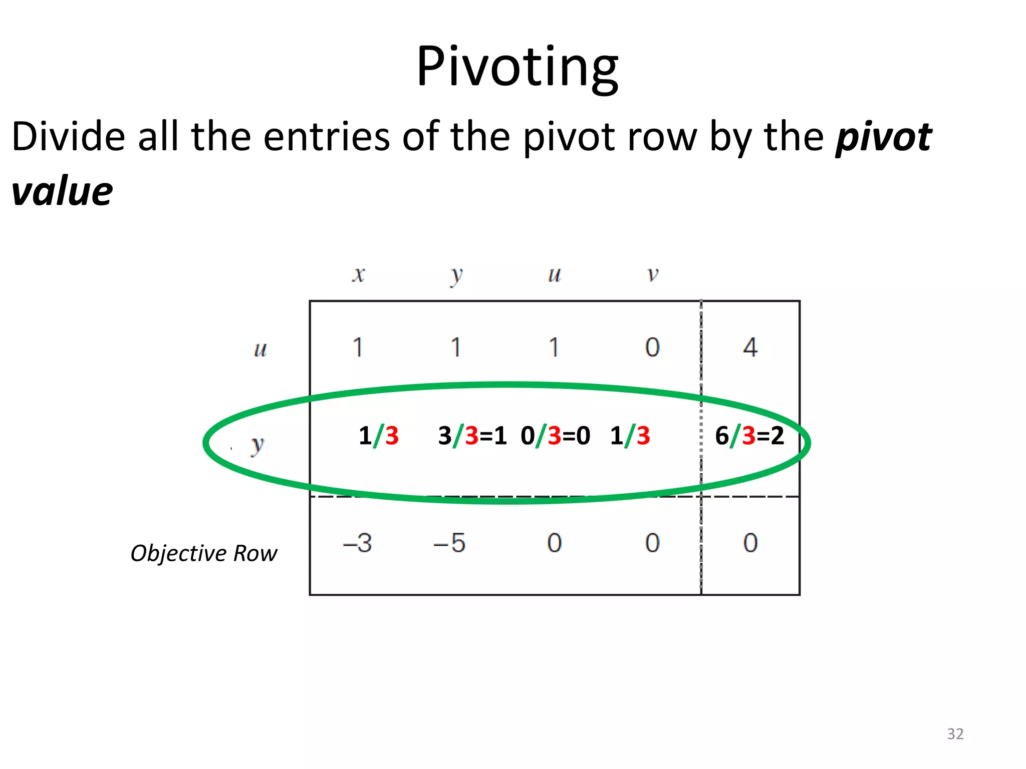Pivoting
Divide all the entries of the pivot row by the pivot
value
Objective Row
32
1/3 3/3=1 0/3=0 1/3 6/3=2
 