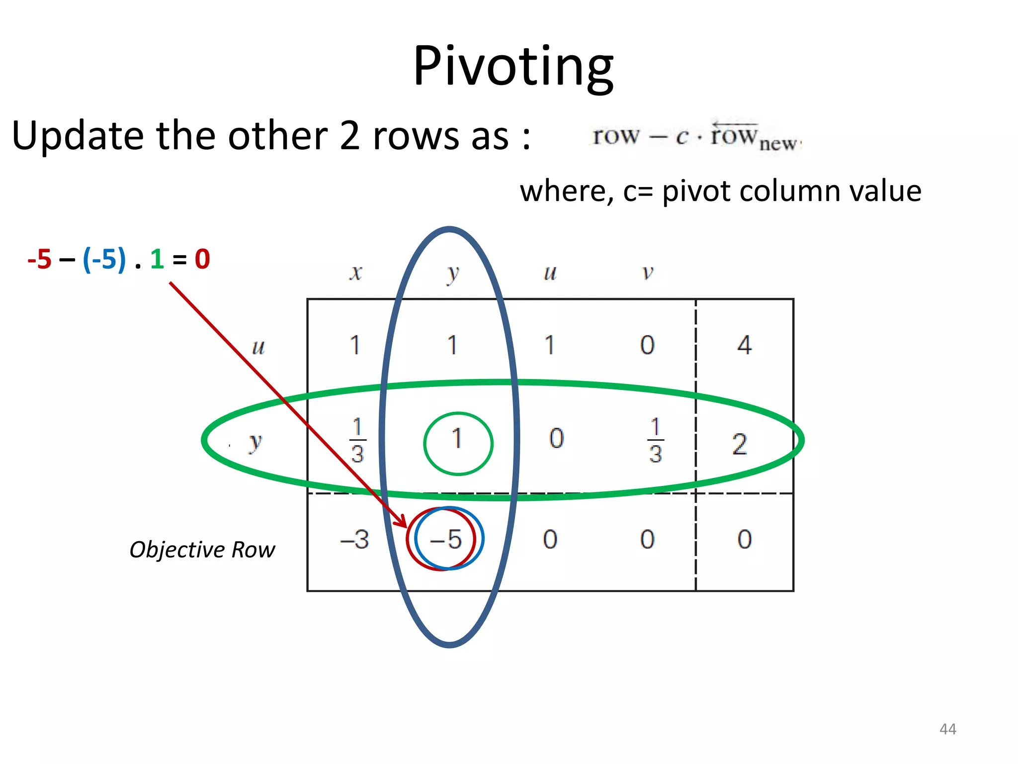 Pivoting
Update the other 2 rows as :
where, c= pivot column value
Objective Row
44
-5 – (-5) . 1 = 0
 
