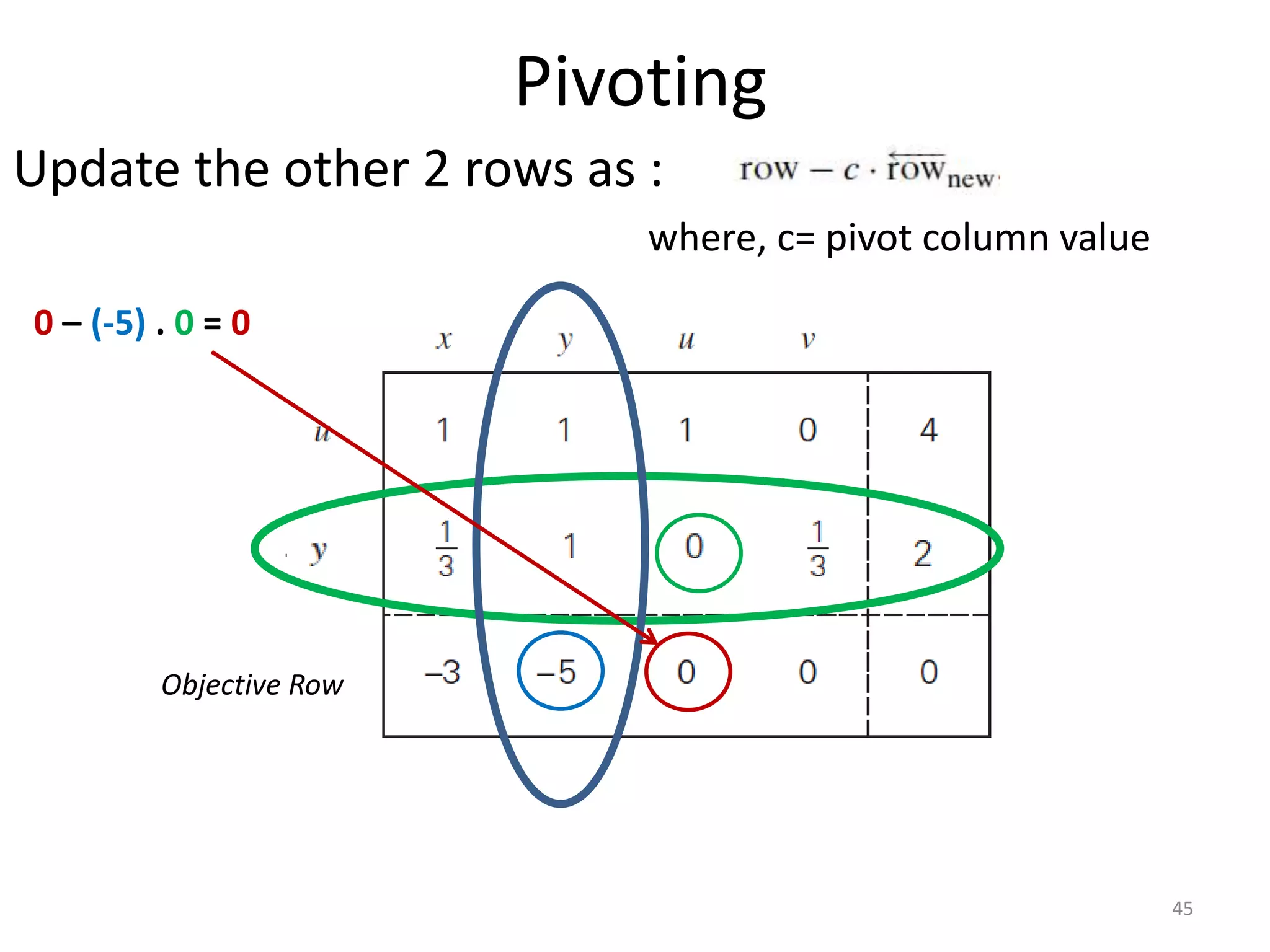 Pivoting
Update the other 2 rows as :
where, c= pivot column value
Objective Row
45
0 – (-5) . 0 = 0
 
