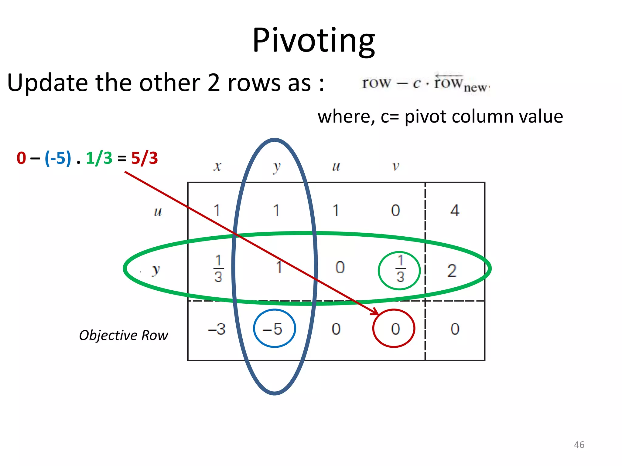 Pivoting
Update the other 2 rows as :
where, c= pivot column value
Objective Row
46
0 – (-5) . 1/3 = 5/3
 