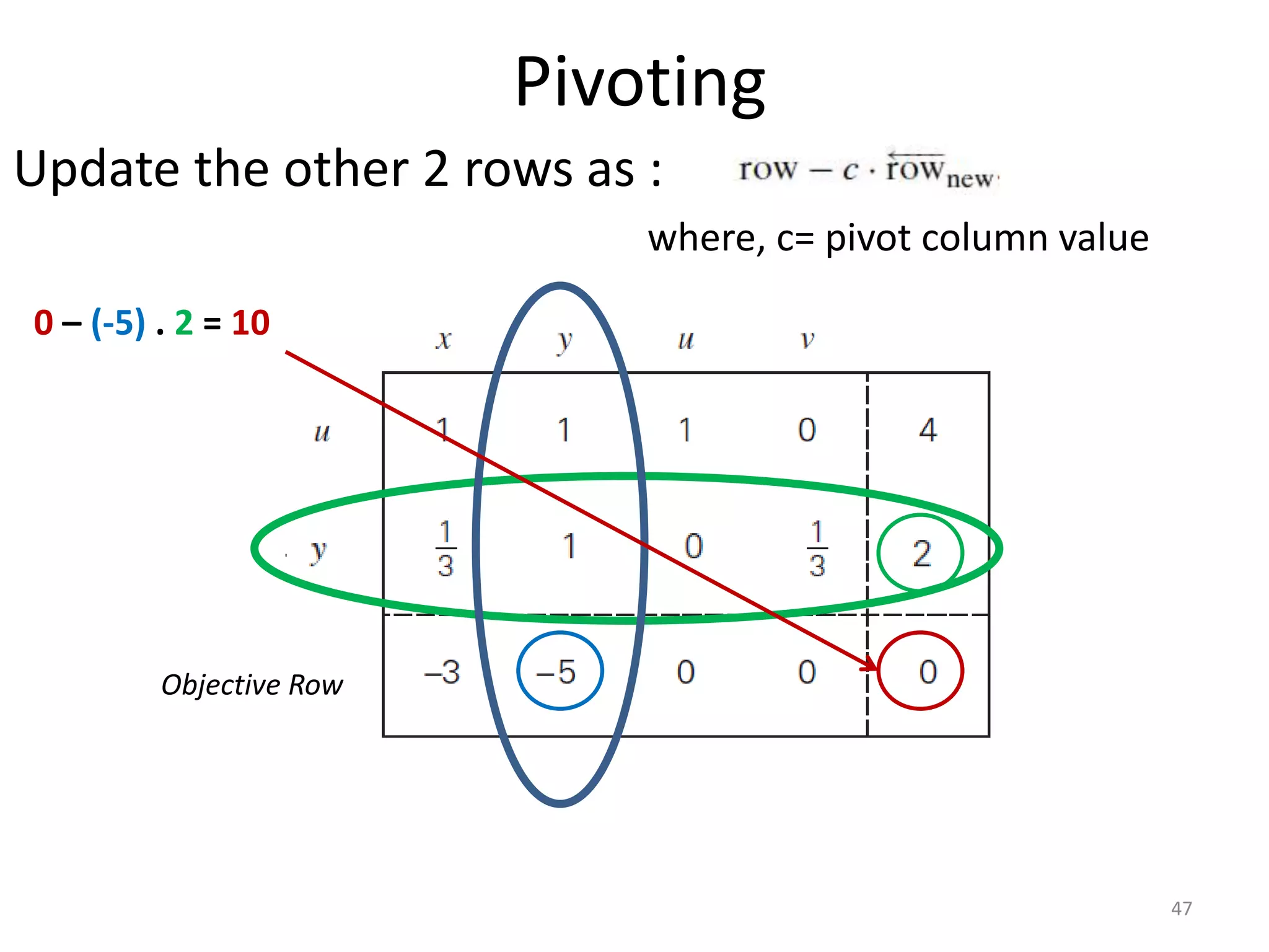 Pivoting
Update the other 2 rows as :
where, c= pivot column value
Objective Row
47
0 – (-5) . 2 = 10
 