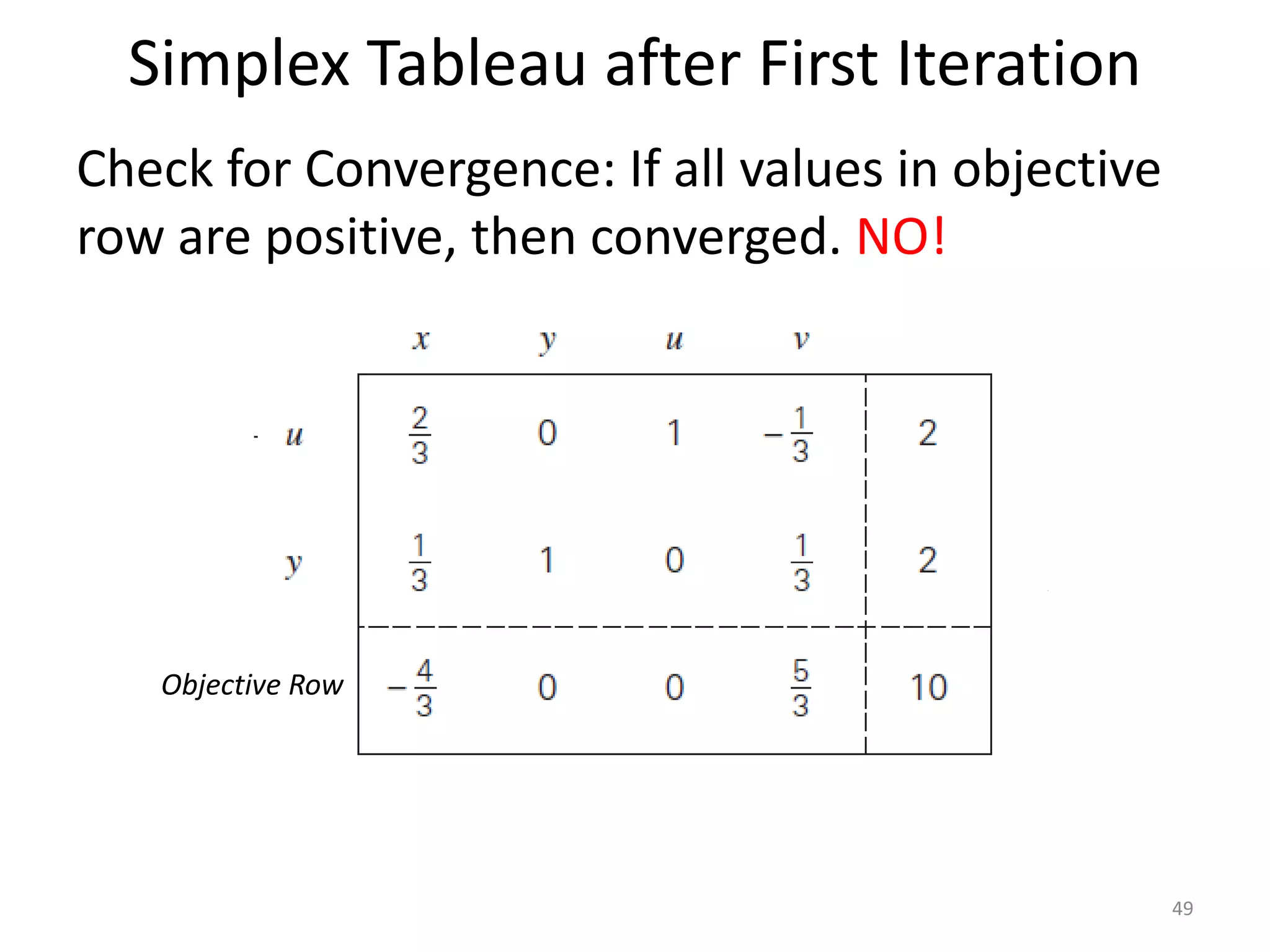 Simplex Tableau after First Iteration
Check for Convergence: If all values in objective
row are positive, then converged. NO!
49
Objective Row
 