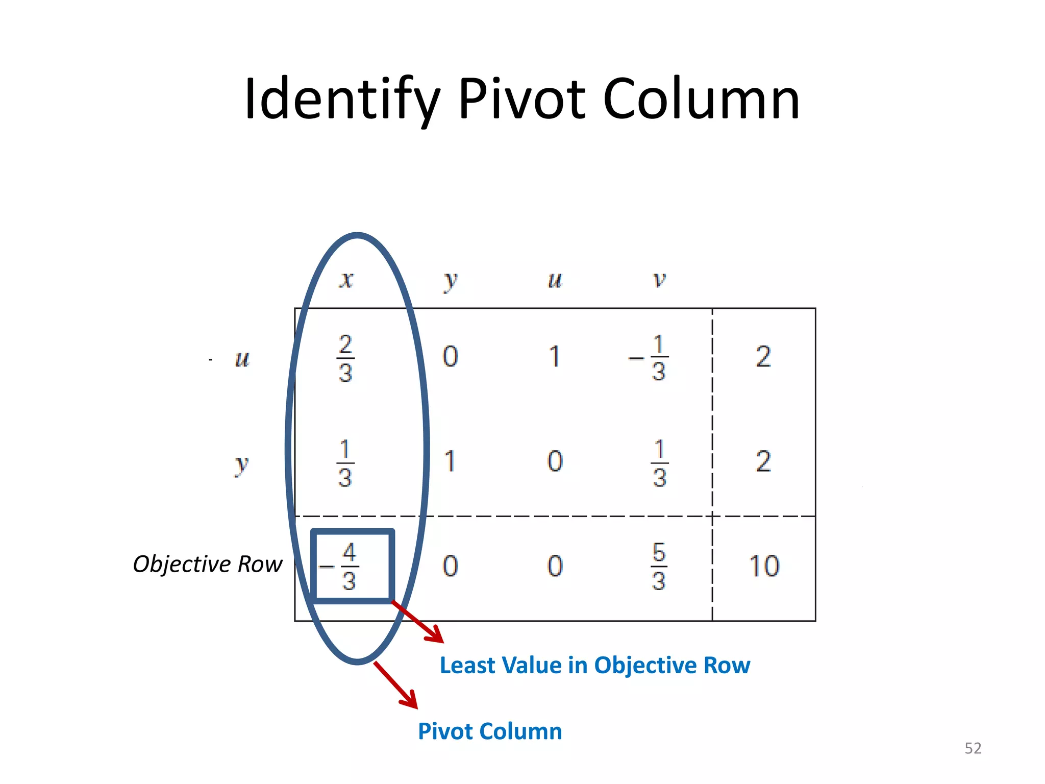 Identify Pivot Column
52
Least Value in Objective Row
Pivot Column
Objective Row
 