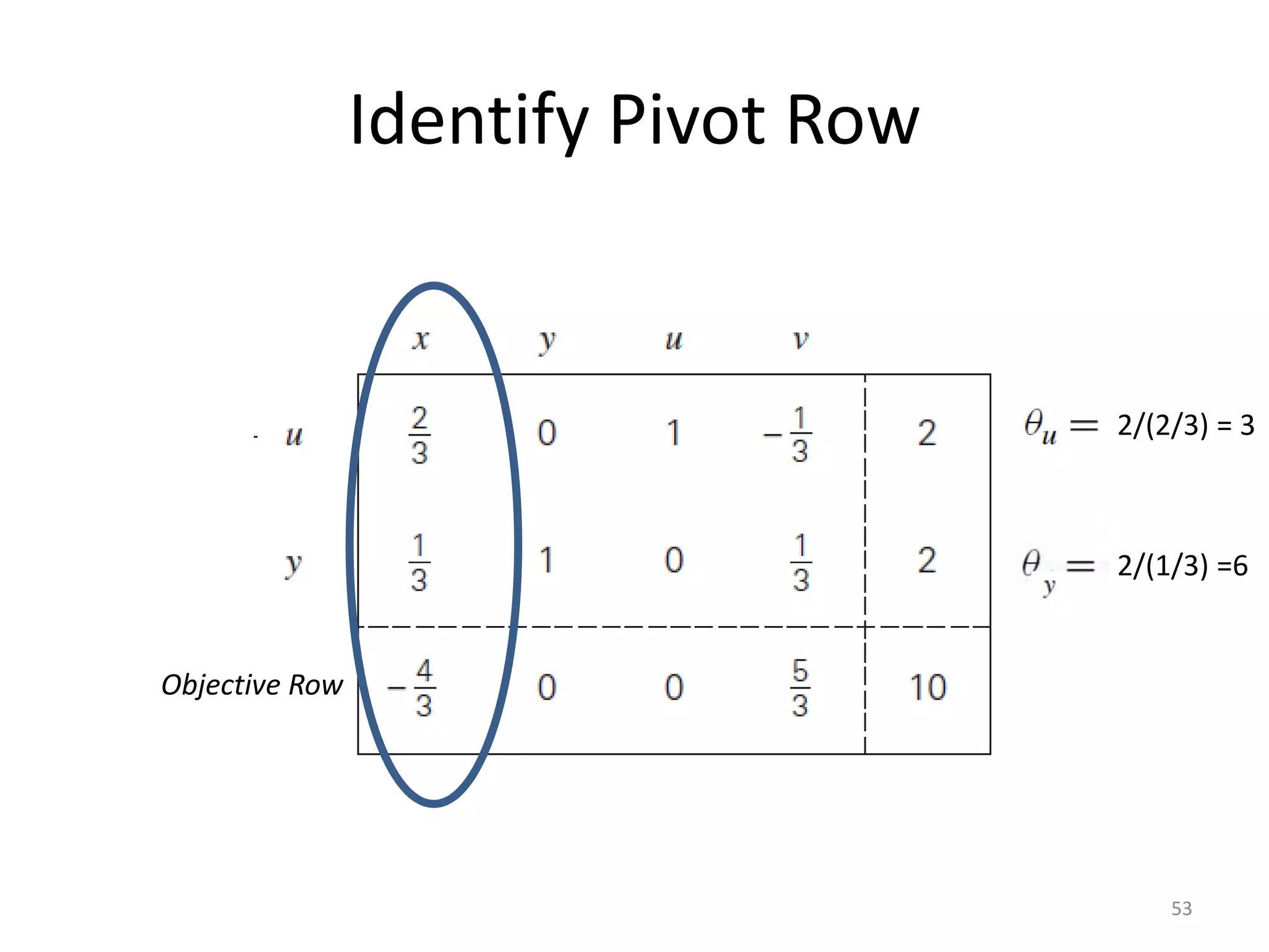 Identify Pivot Row
53
2/(2/3) = 3
2/(1/3) =6
Objective Row
 
