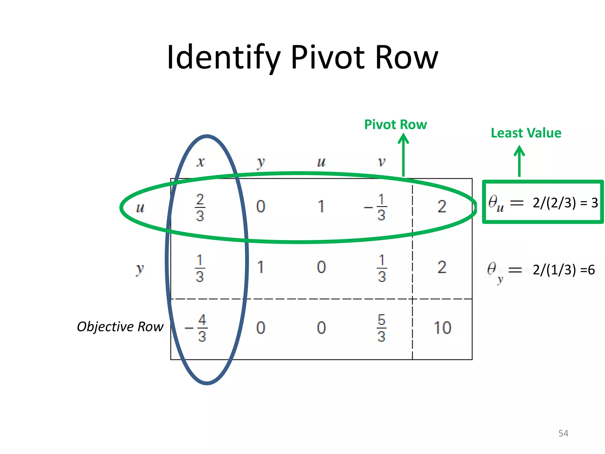 Identify Pivot Row
54
2/(2/3) = 3
2/(1/3) =6
Objective Row
Least Value
Pivot Row
 