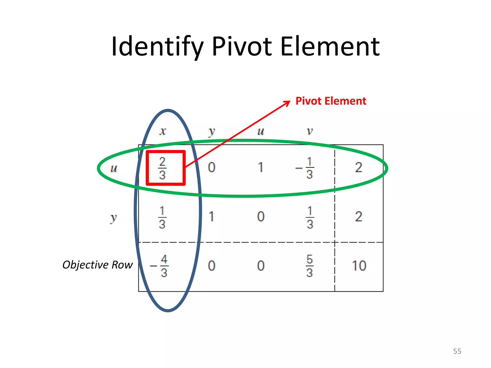 Identify Pivot Element
55
Objective Row
Pivot Element
 