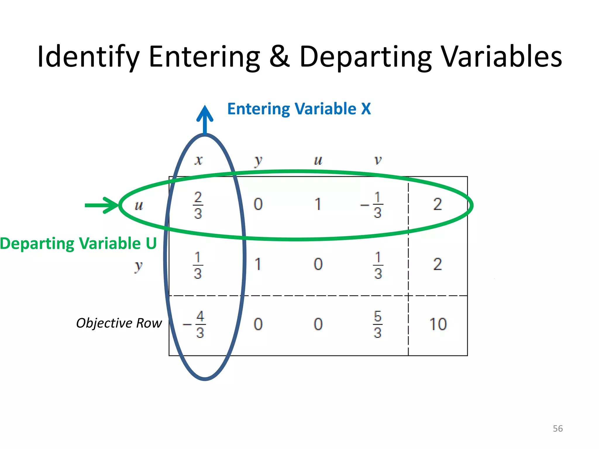 Identify Entering & Departing Variables
56
Objective Row
Departing Variable U
Entering Variable X
 