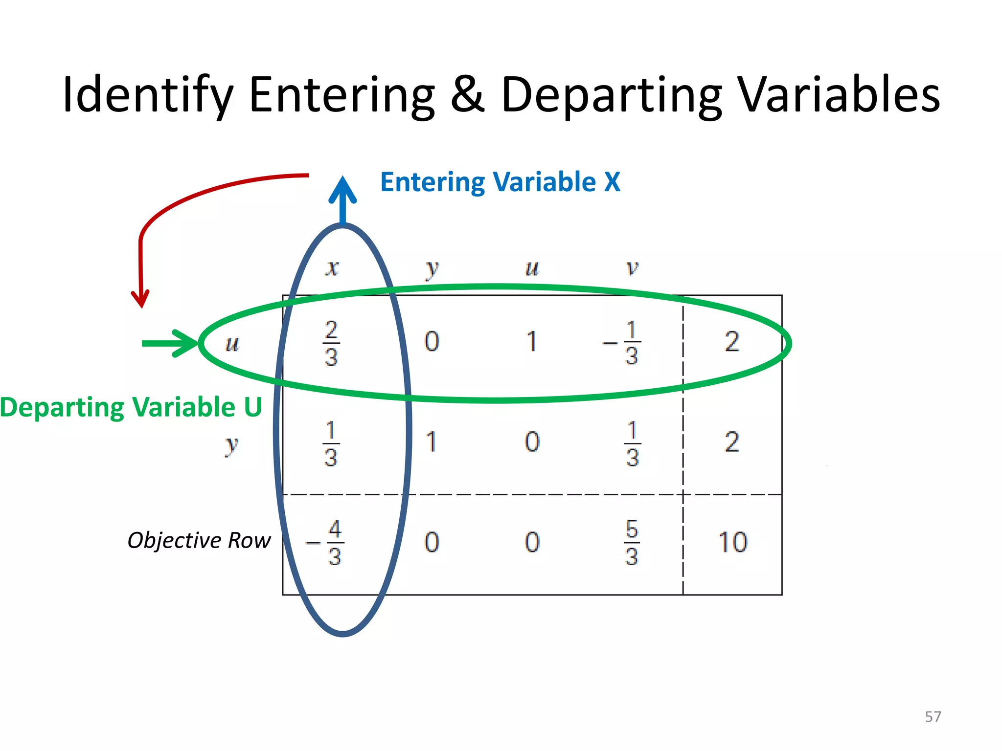 Identify Entering & Departing Variables
57
Objective Row
Departing Variable U
Entering Variable X
 