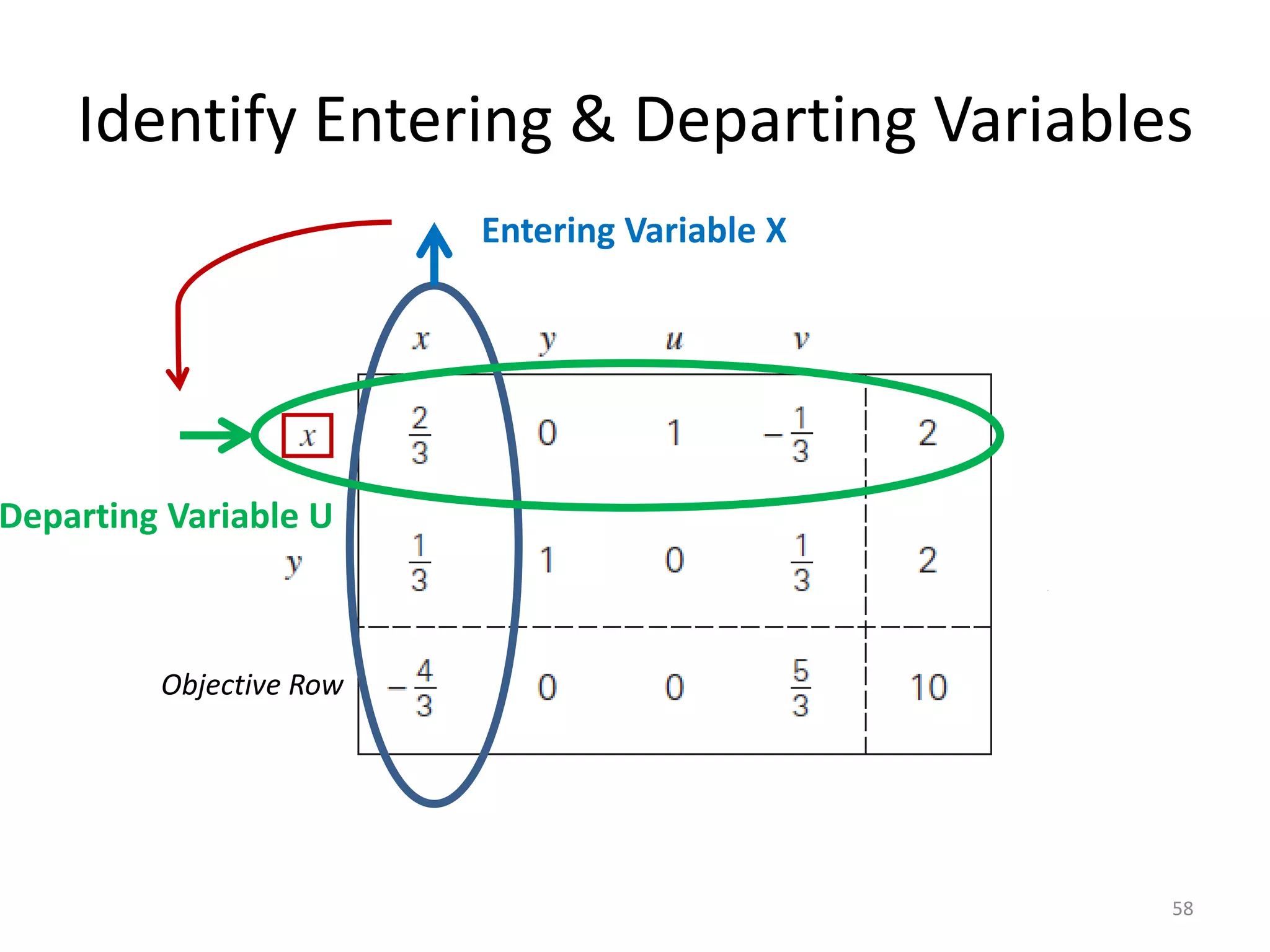 Identify Entering & Departing Variables
58
Objective Row
Departing Variable U
Entering Variable X
 