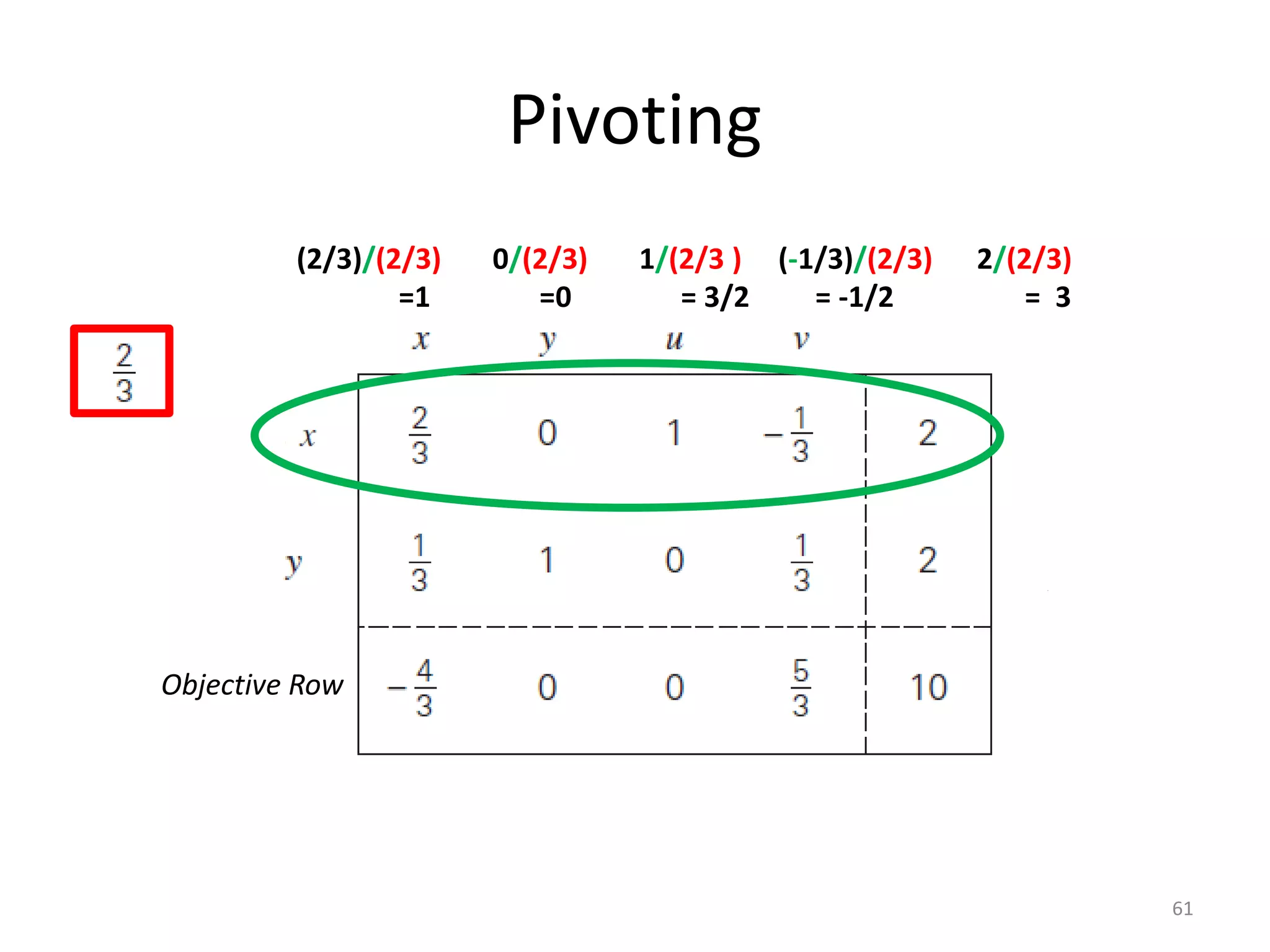 Pivoting
61
Objective Row
(2/3)/(2/3) 0/(2/3) 1/(2/3 ) (-1/3)/(2/3) 2/(2/3)
=1 =0 = 3/2 = -1/2 = 3
 