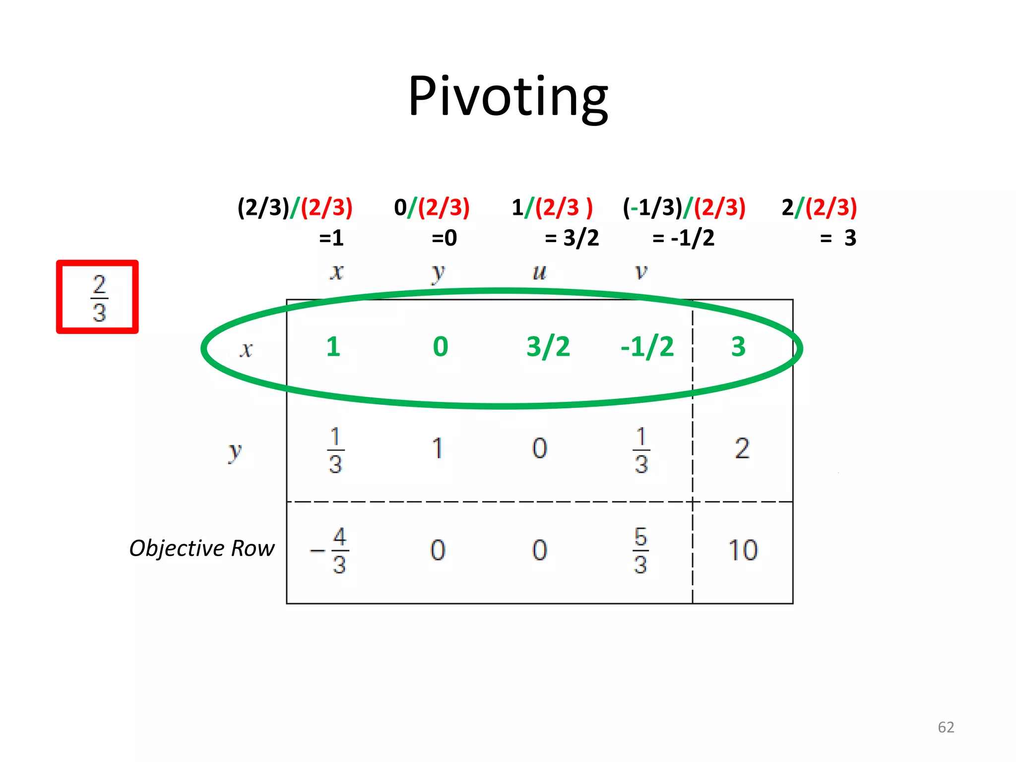 Pivoting
62
Objective Row
(2/3)/(2/3) 0/(2/3) 1/(2/3 ) (-1/3)/(2/3) 2/(2/3)
=1 =0 = 3/2 = -1/2 = 3
1 0 3/2 -1/2 3
 