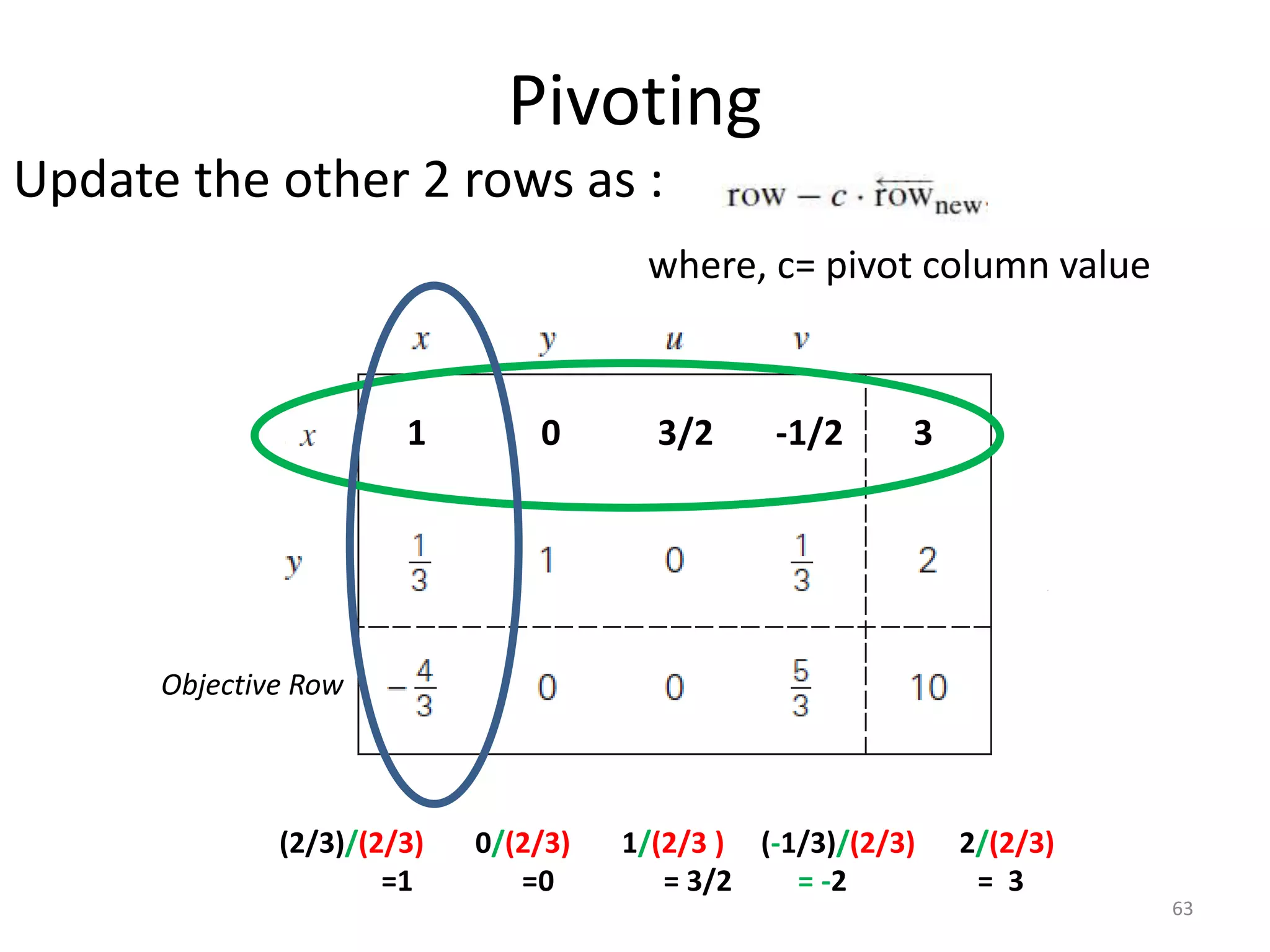 Pivoting
Update the other 2 rows as :
where, c= pivot column value
63
Objective Row
(2/3)/(2/3) 0/(2/3) 1/(2/3 ) (-1/3)/(2/3) 2/(2/3)
=1 =0 = 3/2 = -2 = 3
1 0 3/2 -1/2 3
 