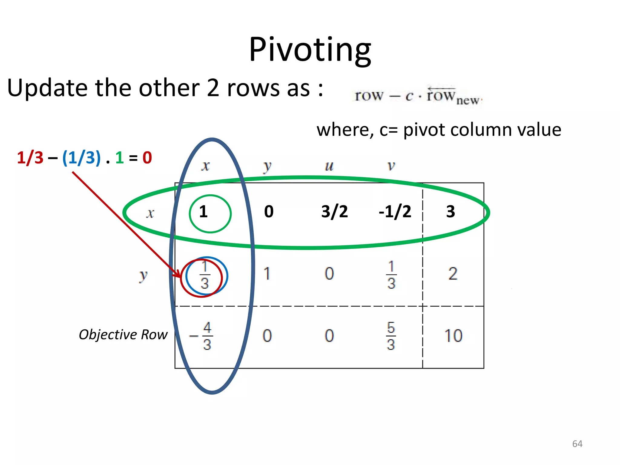 Pivoting
Update the other 2 rows as :
where, c= pivot column value
64
Objective Row
1 0 3/2 -1/2 3
1/3 – (1/3) . 1 = 0
 