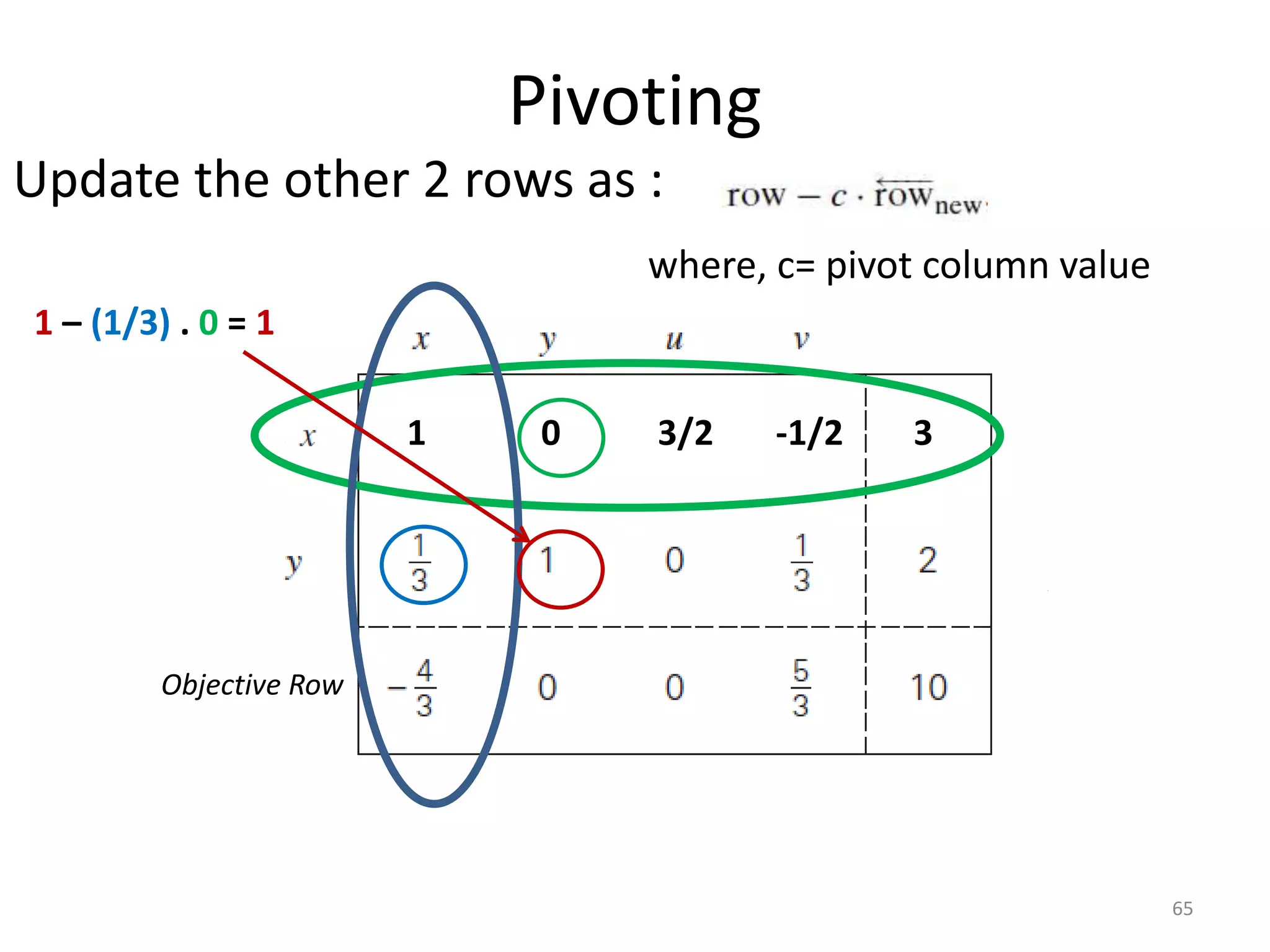 Pivoting
Update the other 2 rows as :
where, c= pivot column value
65
Objective Row
1 0 3/2 -1/2 3
1 – (1/3) . 0 = 1
 
