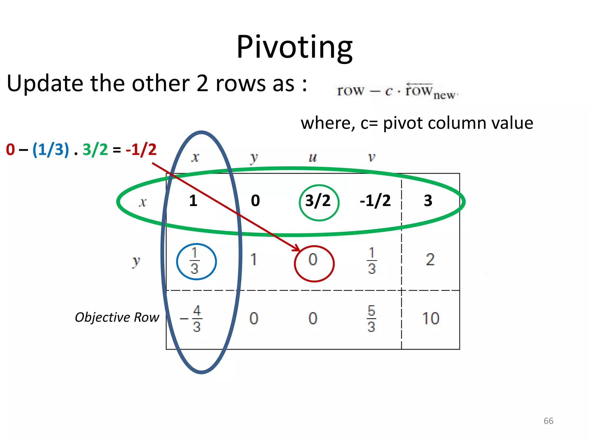Pivoting
Update the other 2 rows as :
where, c= pivot column value
66
Objective Row
1 0 3/2 -1/2 3
0 – (1/3) . 3/2 = -1/2
 