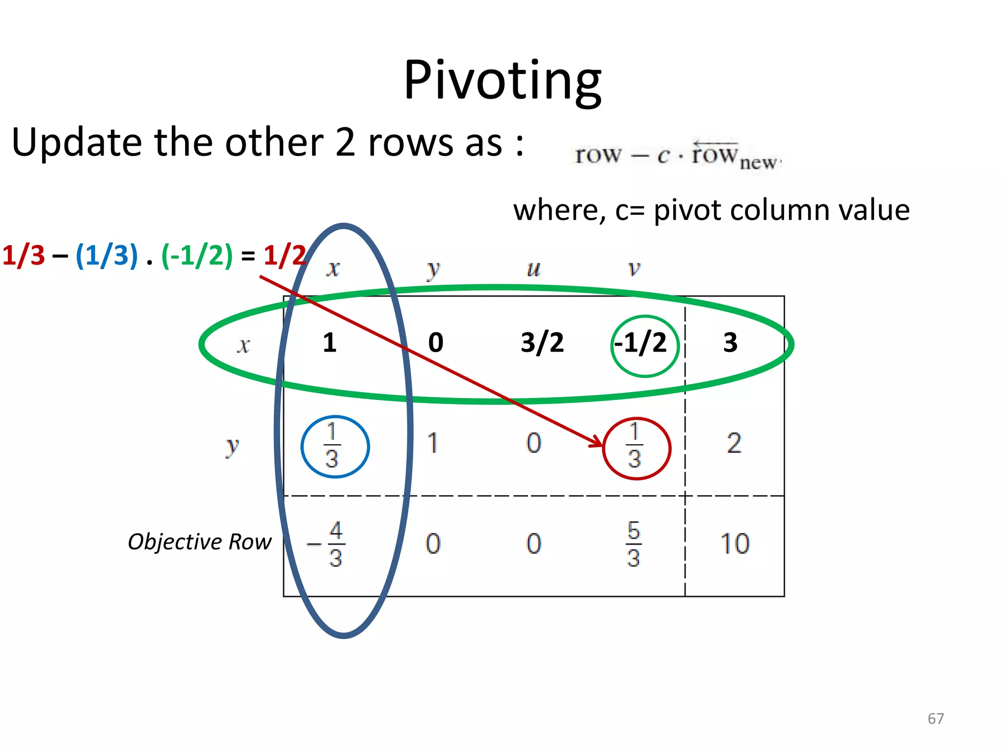 Pivoting
Update the other 2 rows as :
where, c= pivot column value
67
Objective Row
1 0 3/2 -1/2 3
1/3 – (1/3) . (-1/2) = 1/2
 