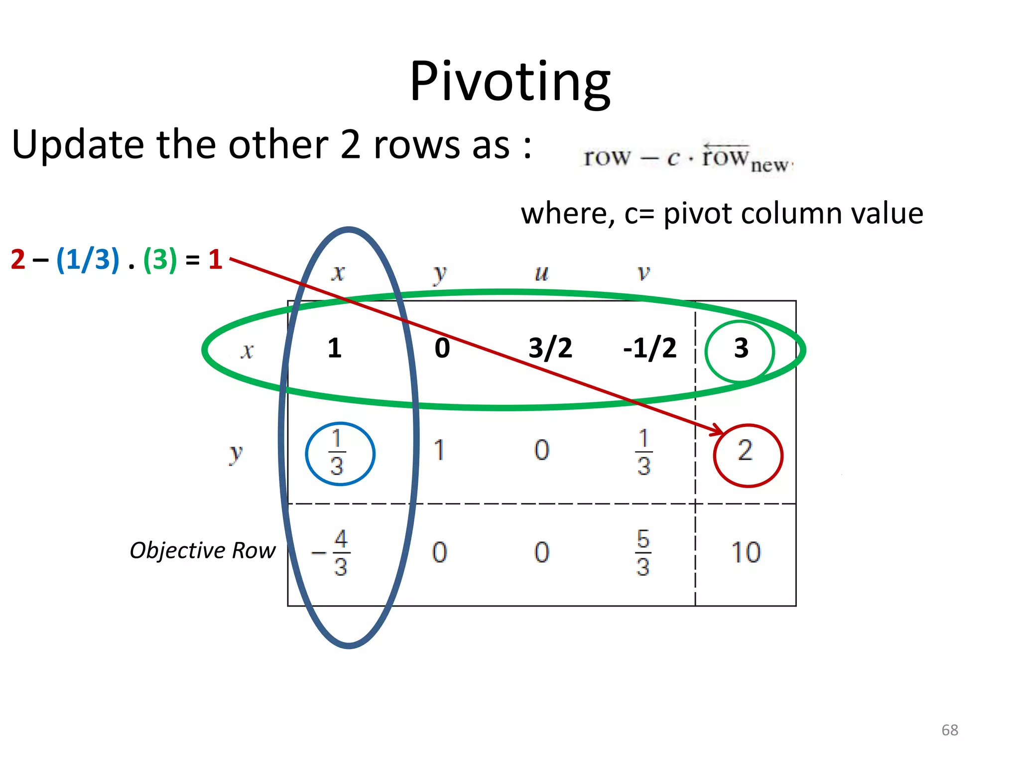 Pivoting
Update the other 2 rows as :
where, c= pivot column value
68
Objective Row
1 0 3/2 -1/2 3
2 – (1/3) . (3) = 1
 