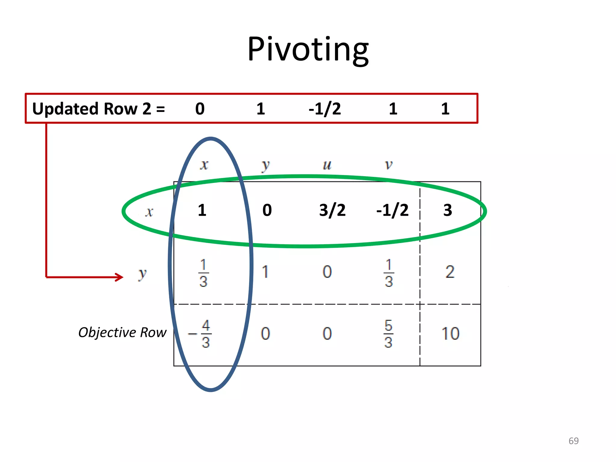 Pivoting
69
Objective Row
1 0 3/2 -1/2 3
Updated Row 2 = 0 1 -1/2 1 1
 
