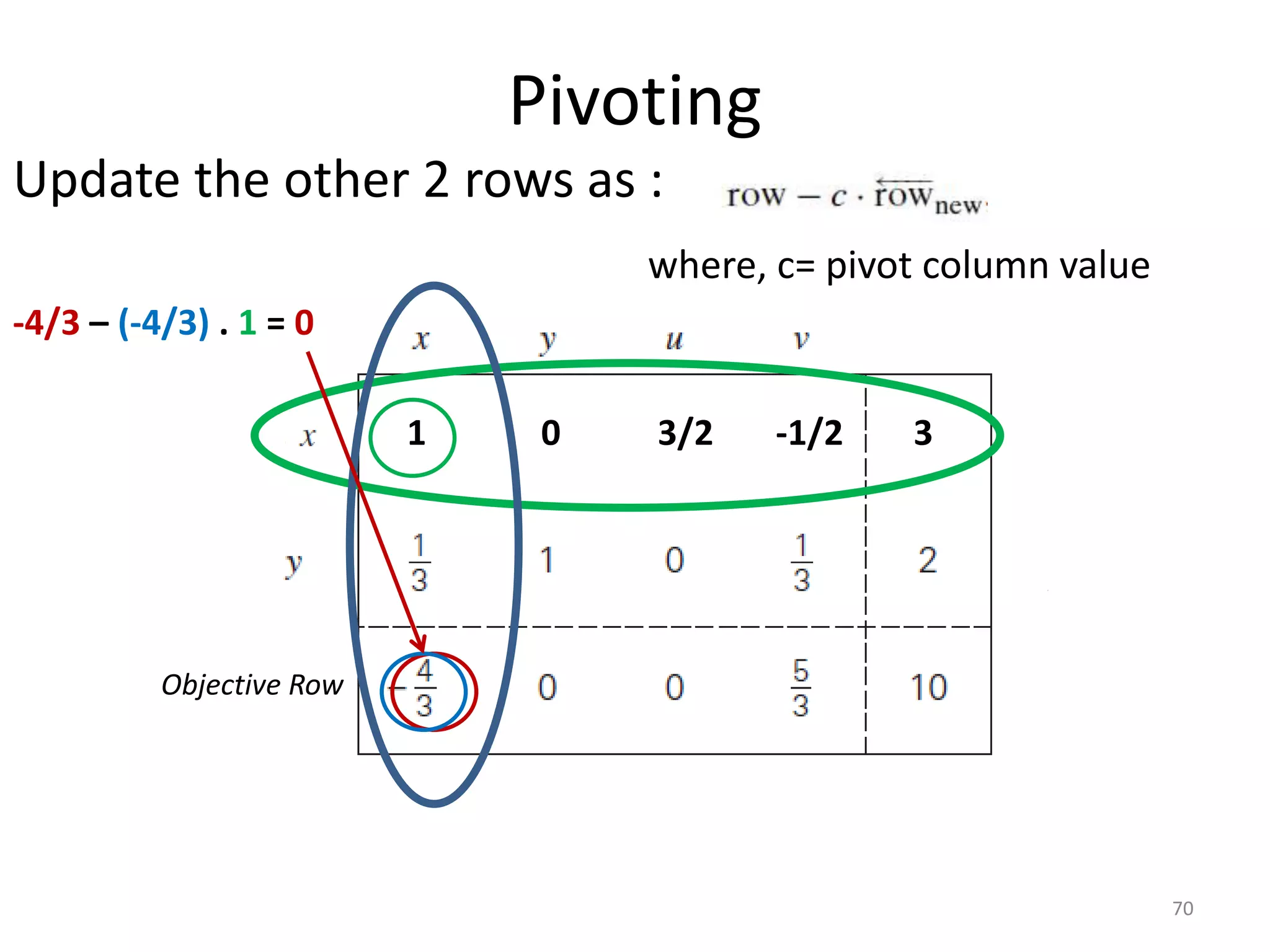 Pivoting
Update the other 2 rows as :
where, c= pivot column value
70
Objective Row
1 0 3/2 -1/2 3
-4/3 – (-4/3) . 1 = 0
 