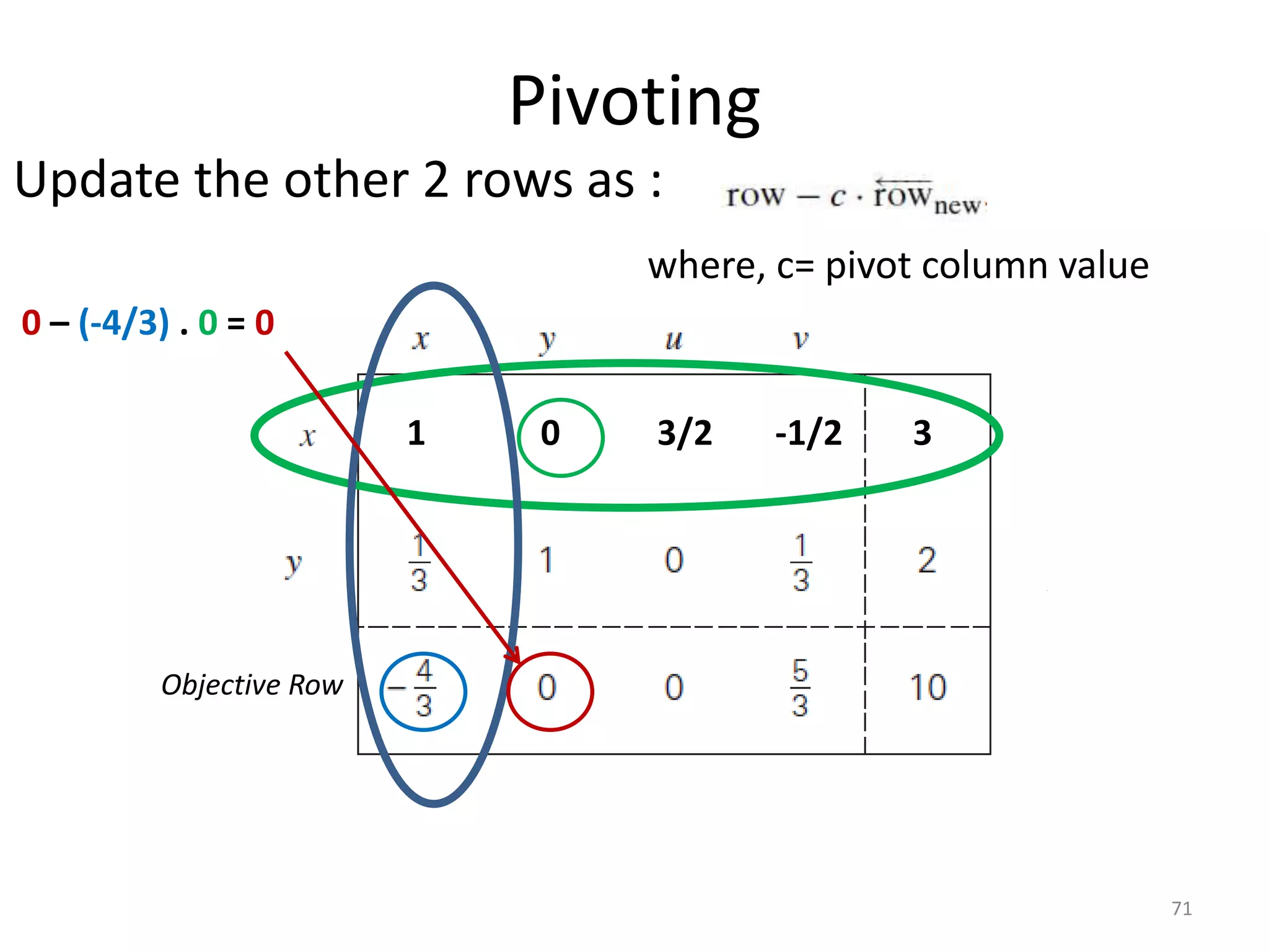 Pivoting
Update the other 2 rows as :
where, c= pivot column value
71
Objective Row
1 0 3/2 -1/2 3
0 – (-4/3) . 0 = 0
 