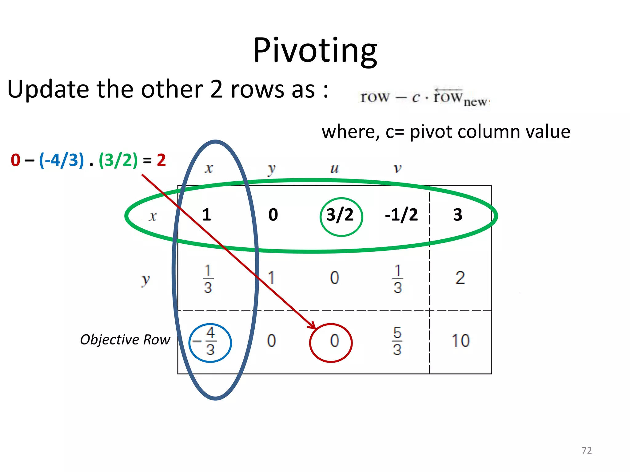Pivoting
Update the other 2 rows as :
where, c= pivot column value
72
Objective Row
1 0 3/2 -1/2 3
0 – (-4/3) . (3/2) = 2
 