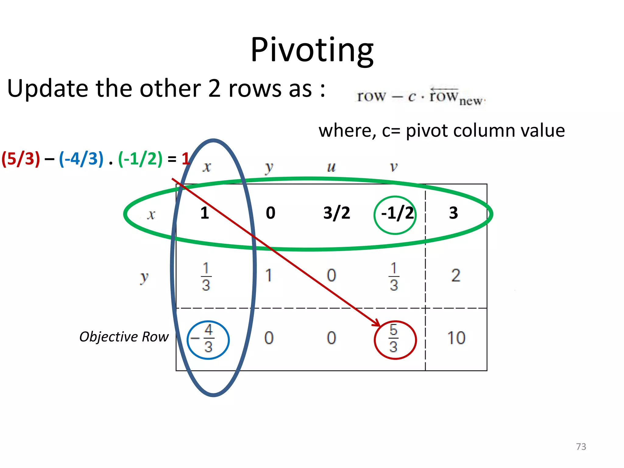 Pivoting
Update the other 2 rows as :
where, c= pivot column value
73
Objective Row
1 0 3/2 -1/2 3
(5/3) – (-4/3) . (-1/2) = 1
 