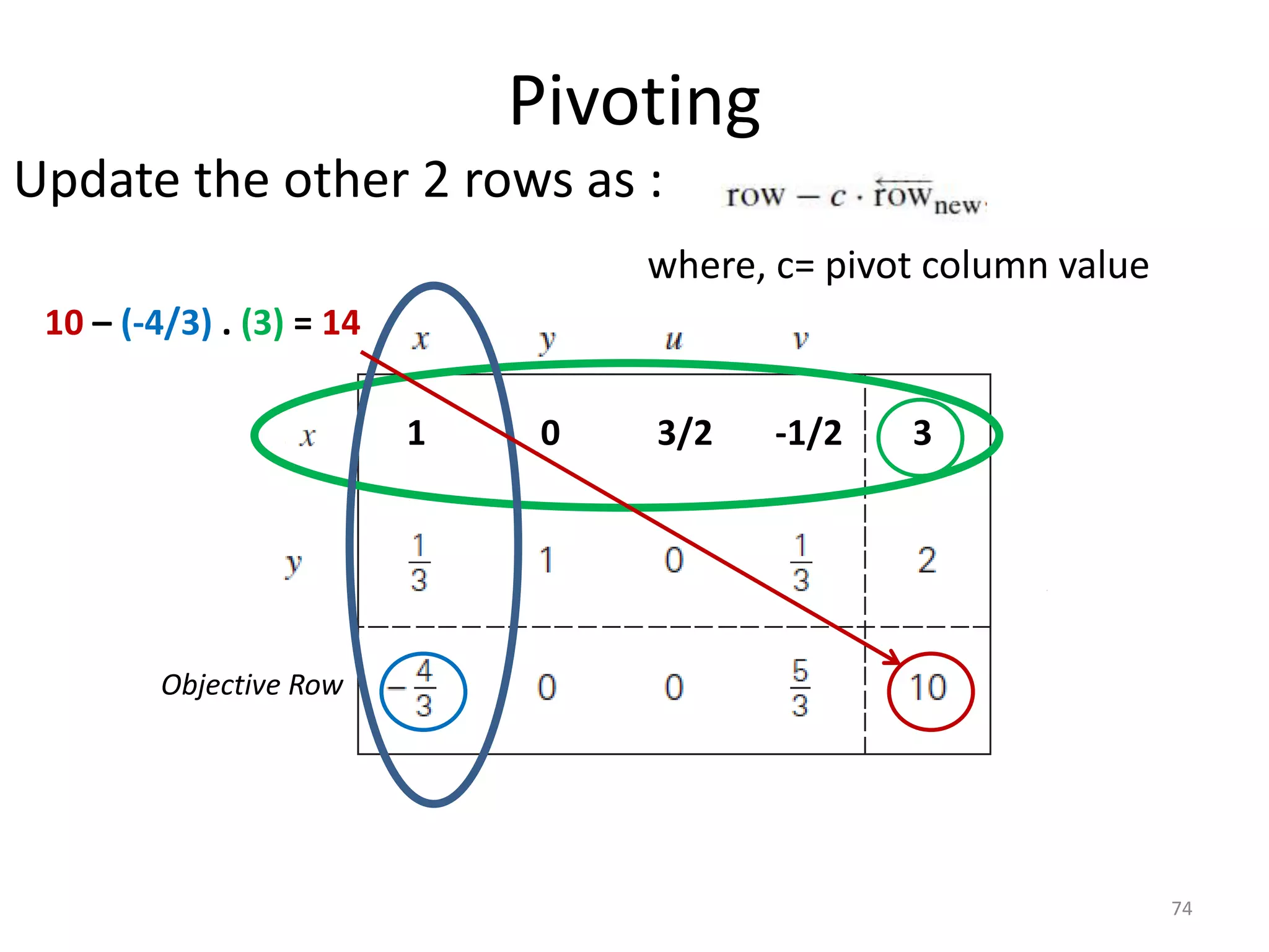 Pivoting
Update the other 2 rows as :
where, c= pivot column value
74
Objective Row
1 0 3/2 -1/2 3
10 – (-4/3) . (3) = 14
 