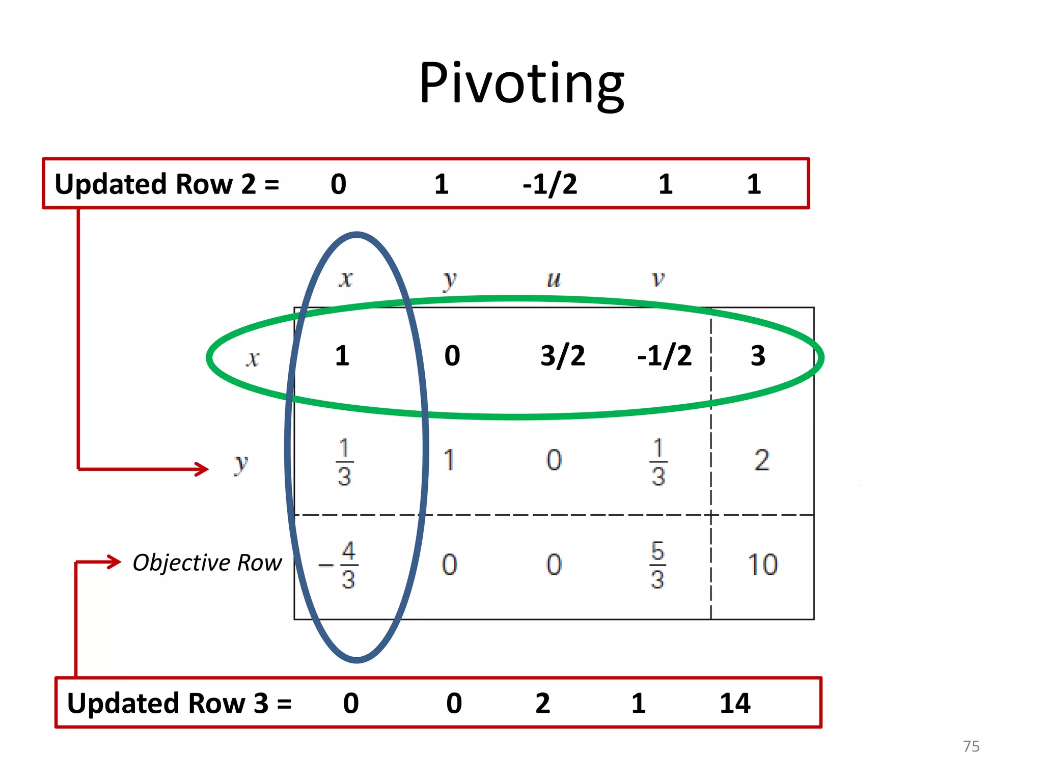 Pivoting
75
Objective Row
1 0 3/2 -1/2 3
Updated Row 2 = 0 1 -1/2 1 1
Updated Row 3 = 0 0 2 1 14
 