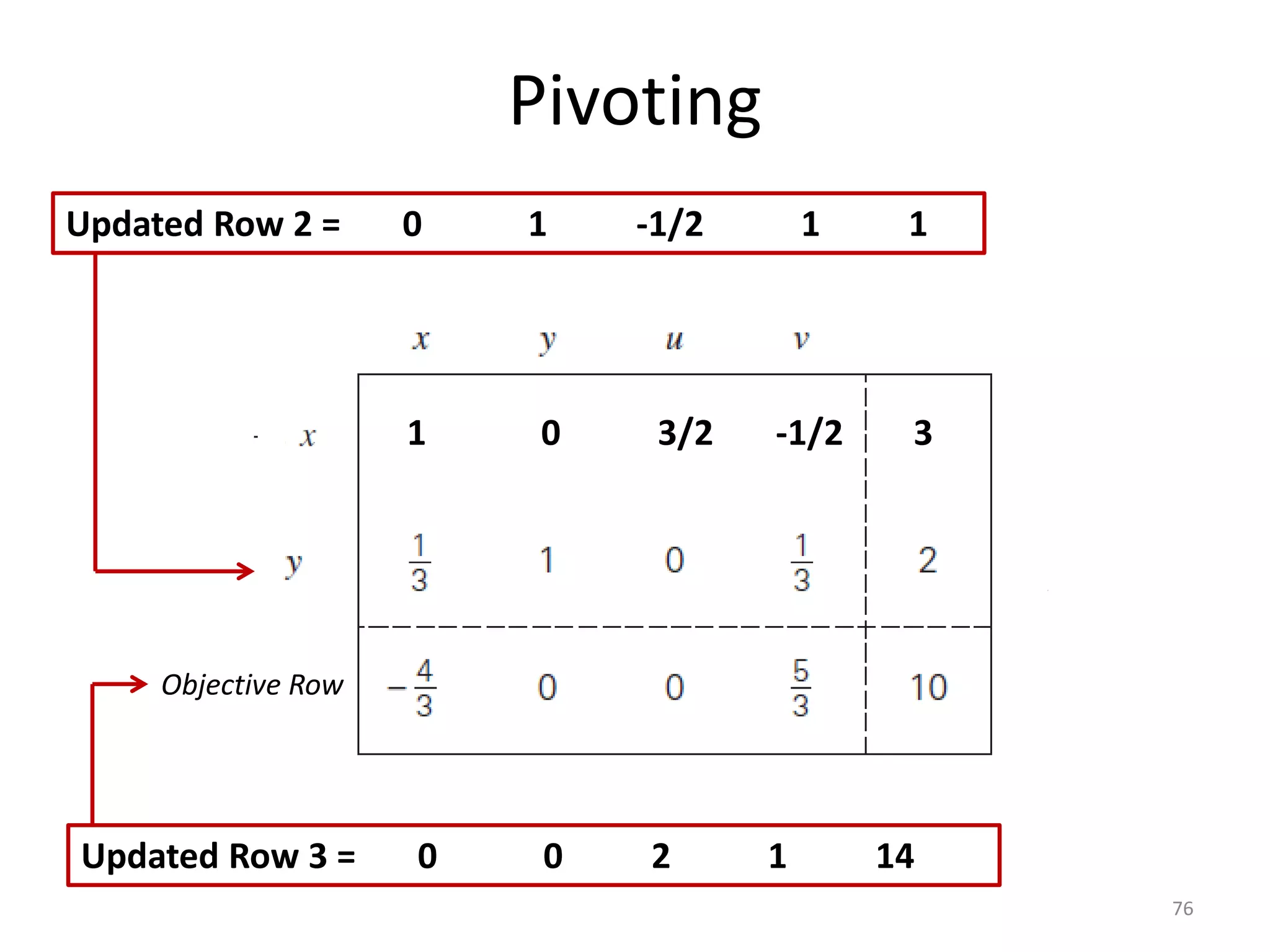 Pivoting
76
Objective Row
1 0 3/2 -1/2 3
Updated Row 2 = 0 1 -1/2 1 1
Updated Row 3 = 0 0 2 1 14
 