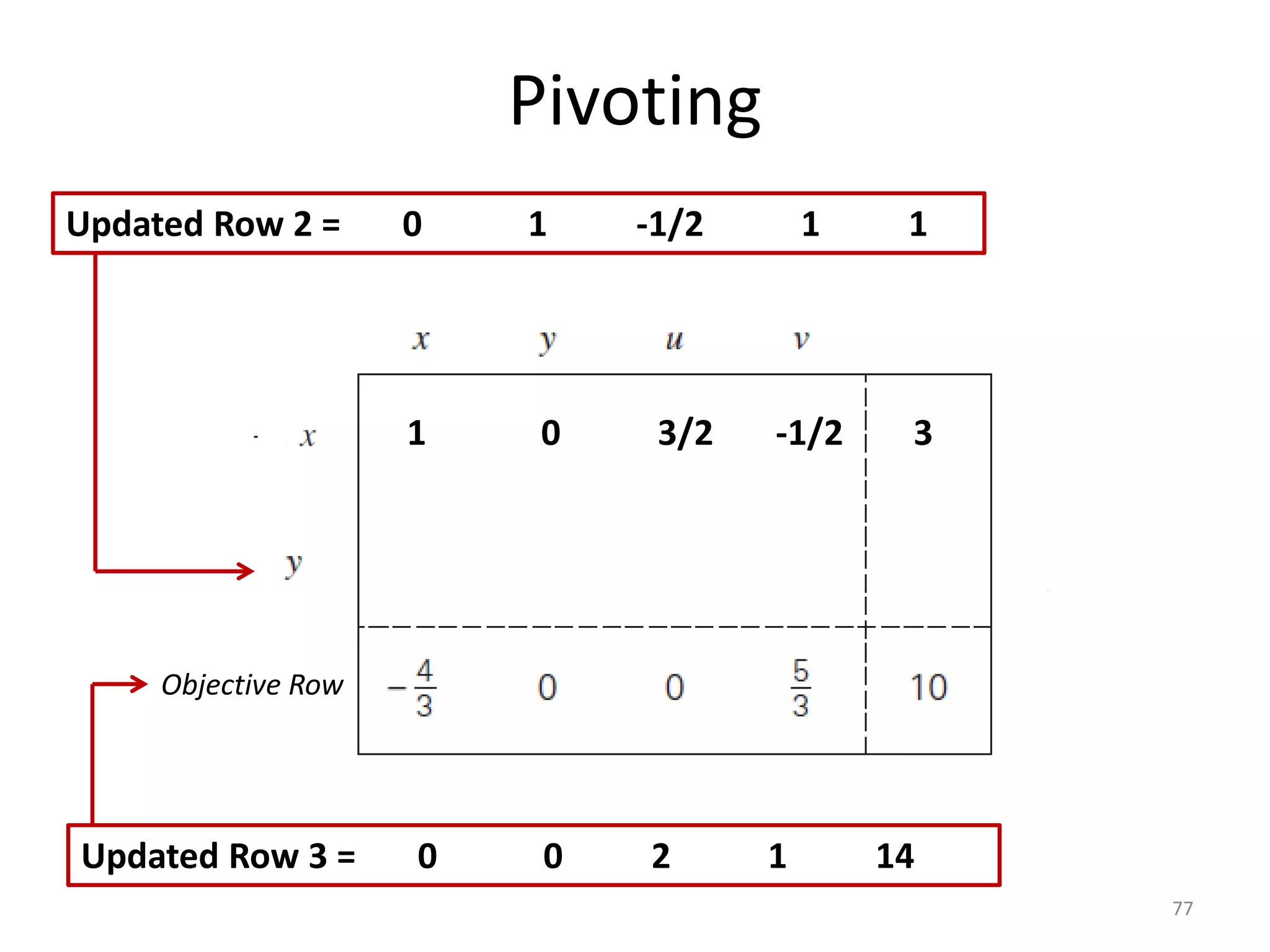 Pivoting
77
Objective Row
1 0 3/2 -1/2 3
Updated Row 2 = 0 1 -1/2 1 1
Updated Row 3 = 0 0 2 1 14
 