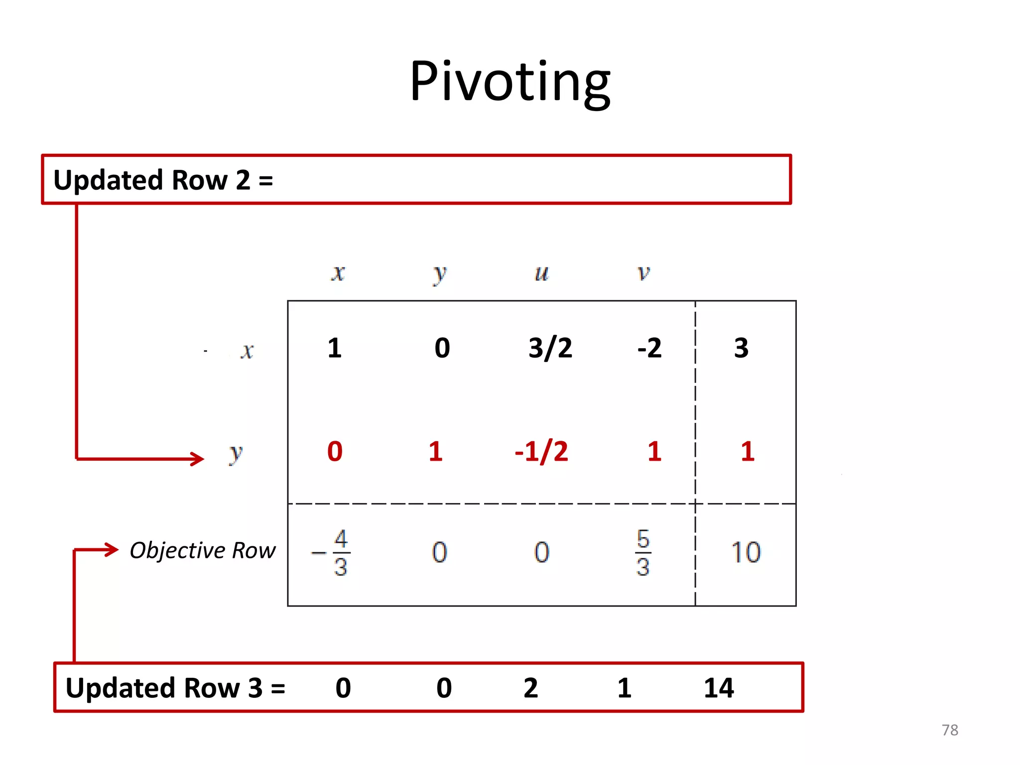 Pivoting
78
Objective Row
1 0 3/2 -2 3
Updated Row 2 =
Updated Row 3 = 0 0 2 1 14
0 1 -1/2 1 1
 