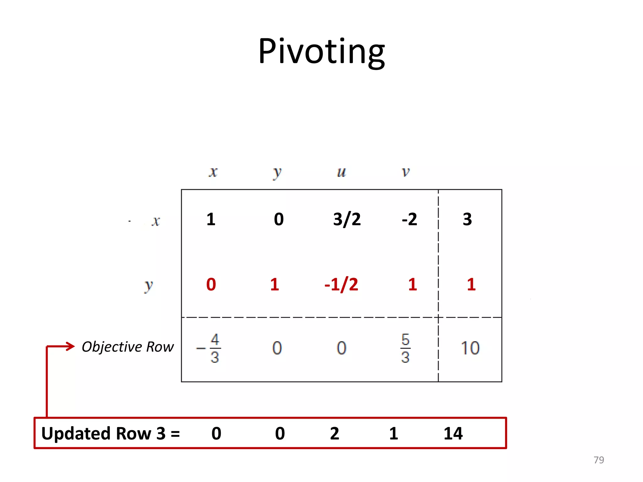 Pivoting
79
Objective Row
1 0 3/2 -2 3
Updated Row 3 = 0 0 2 1 14
0 1 -1/2 1 1
 