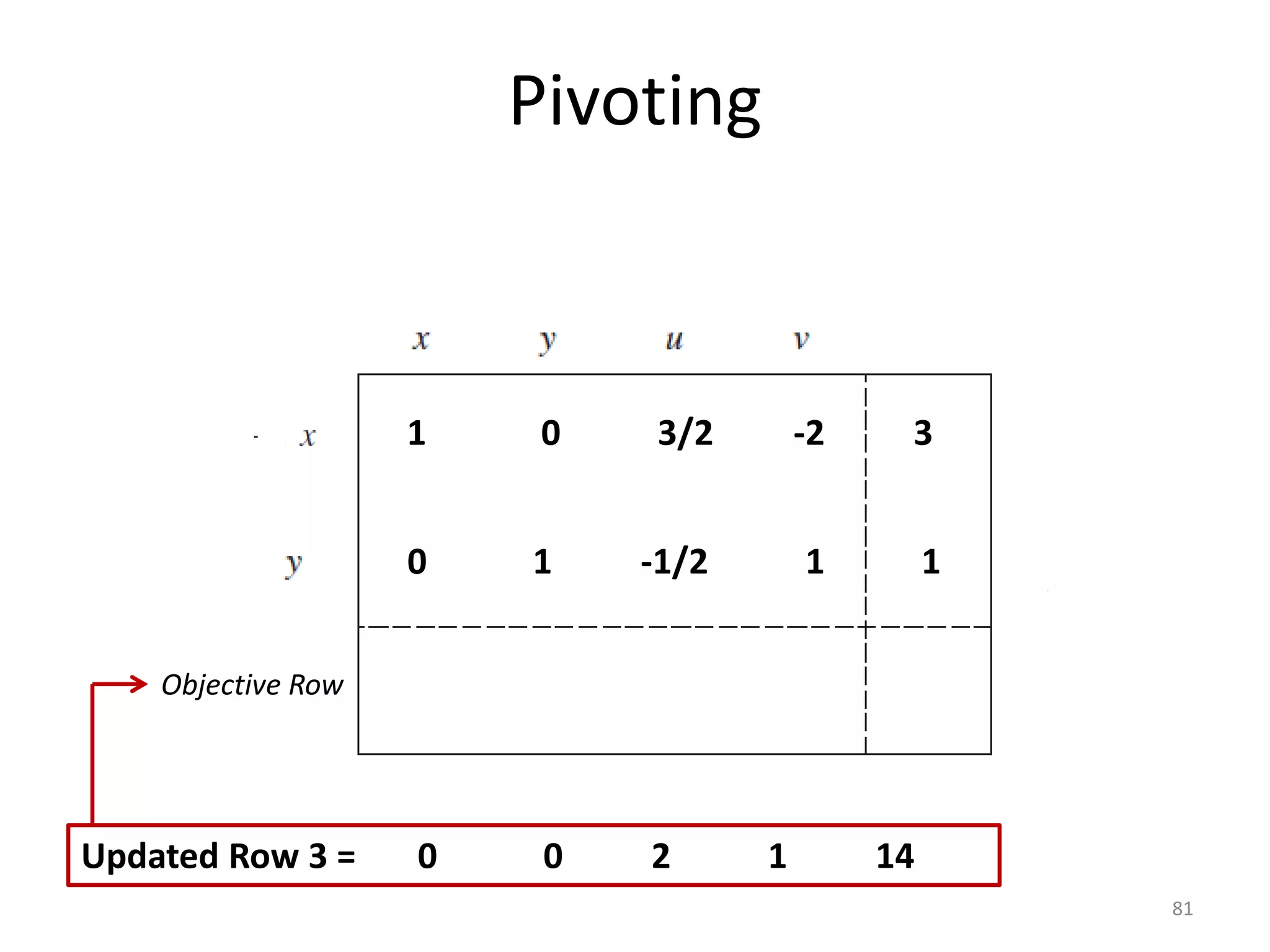 Pivoting
81
Objective Row
1 0 3/2 -2 3
Updated Row 3 = 0 0 2 1 14
0 1 -1/2 1 1
 