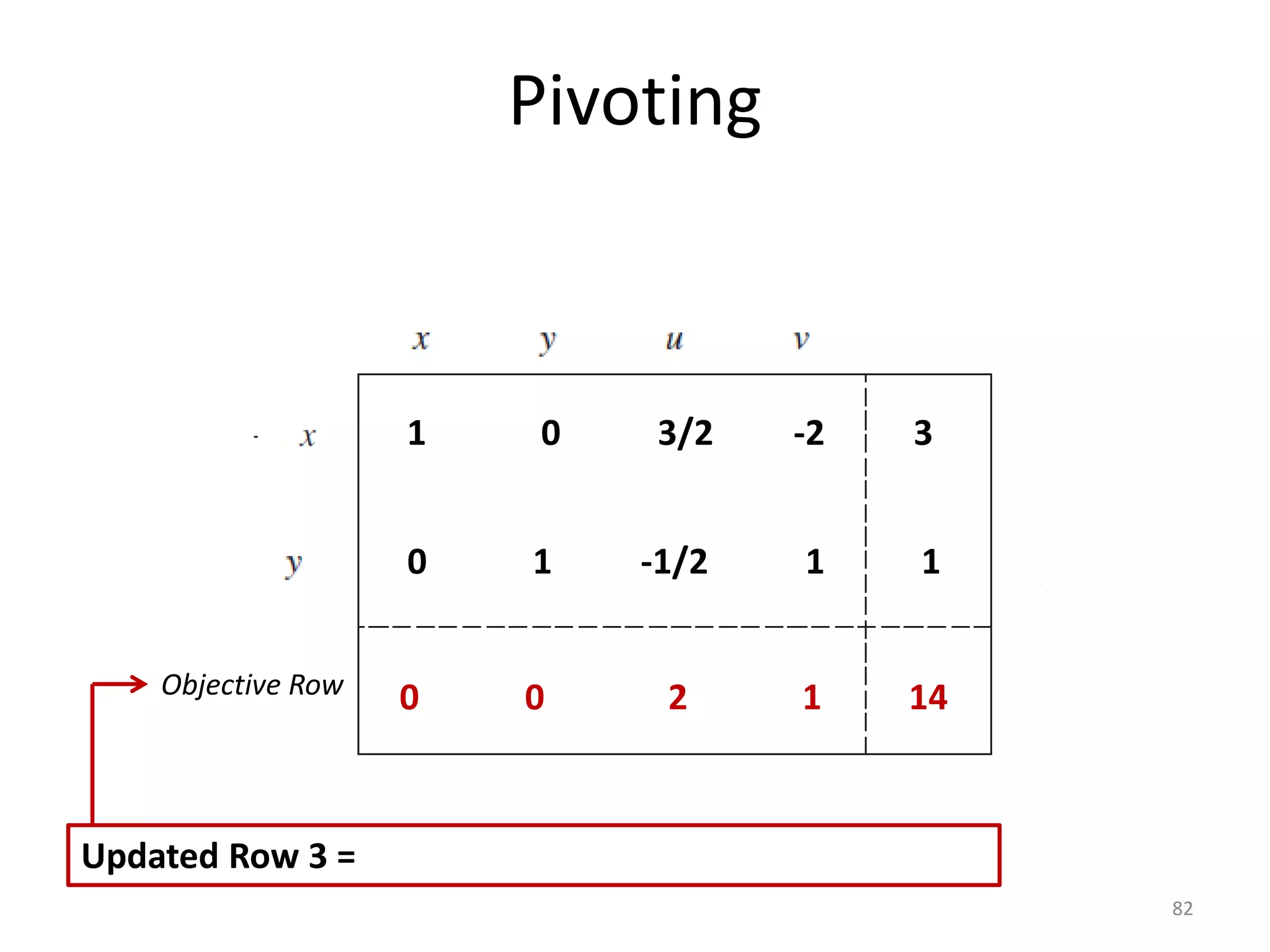 Pivoting
82
Objective Row
1 0 3/2 -2 3
Updated Row 3 =
0 1 -1/2 1
0 0 2 1
1
14
 